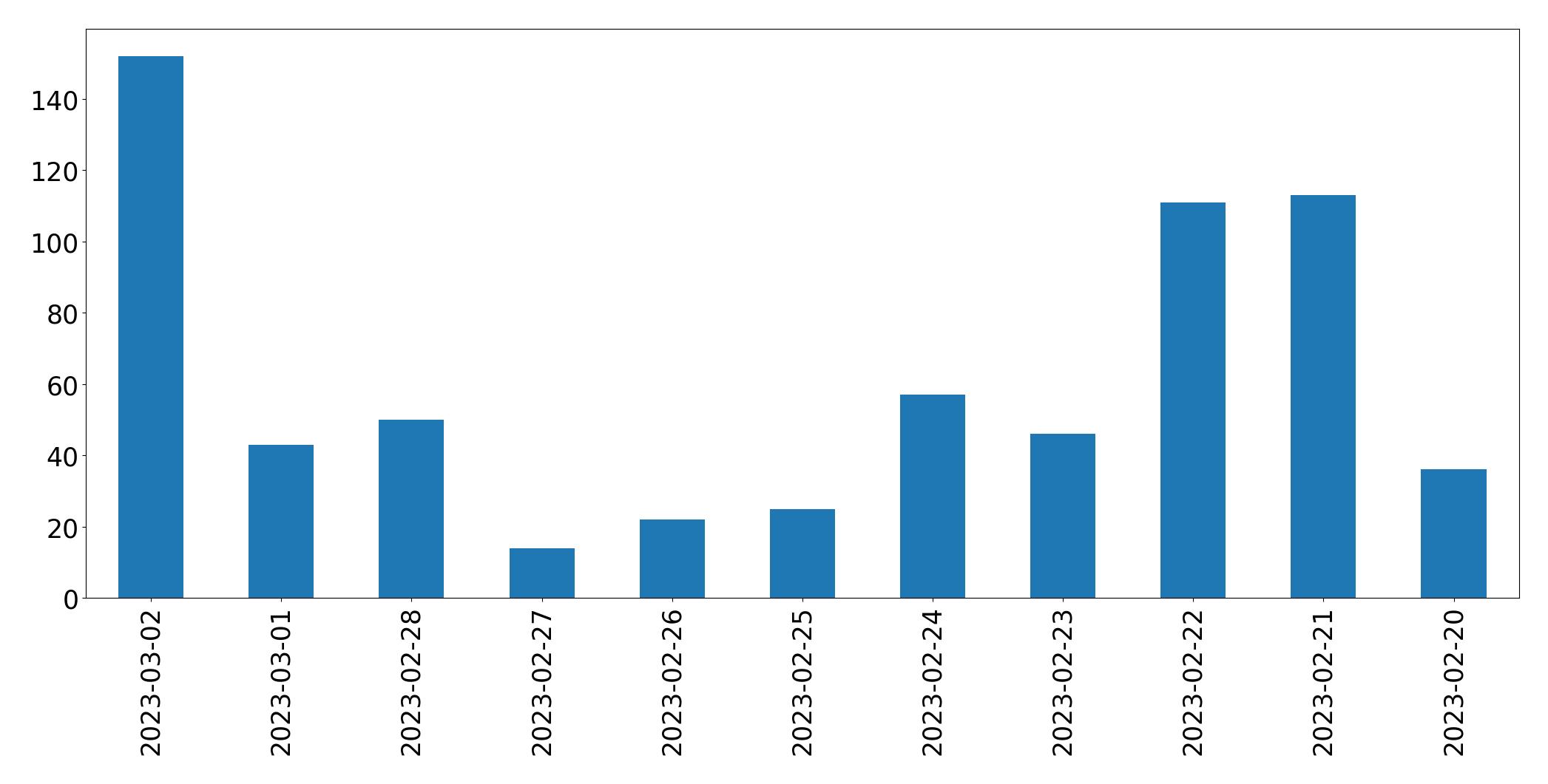 Gráfico de tweets por dia