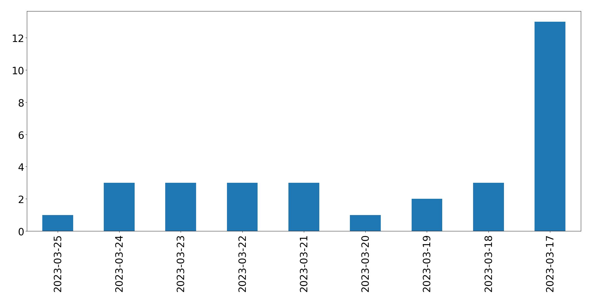 Gunluk tweet grafigi