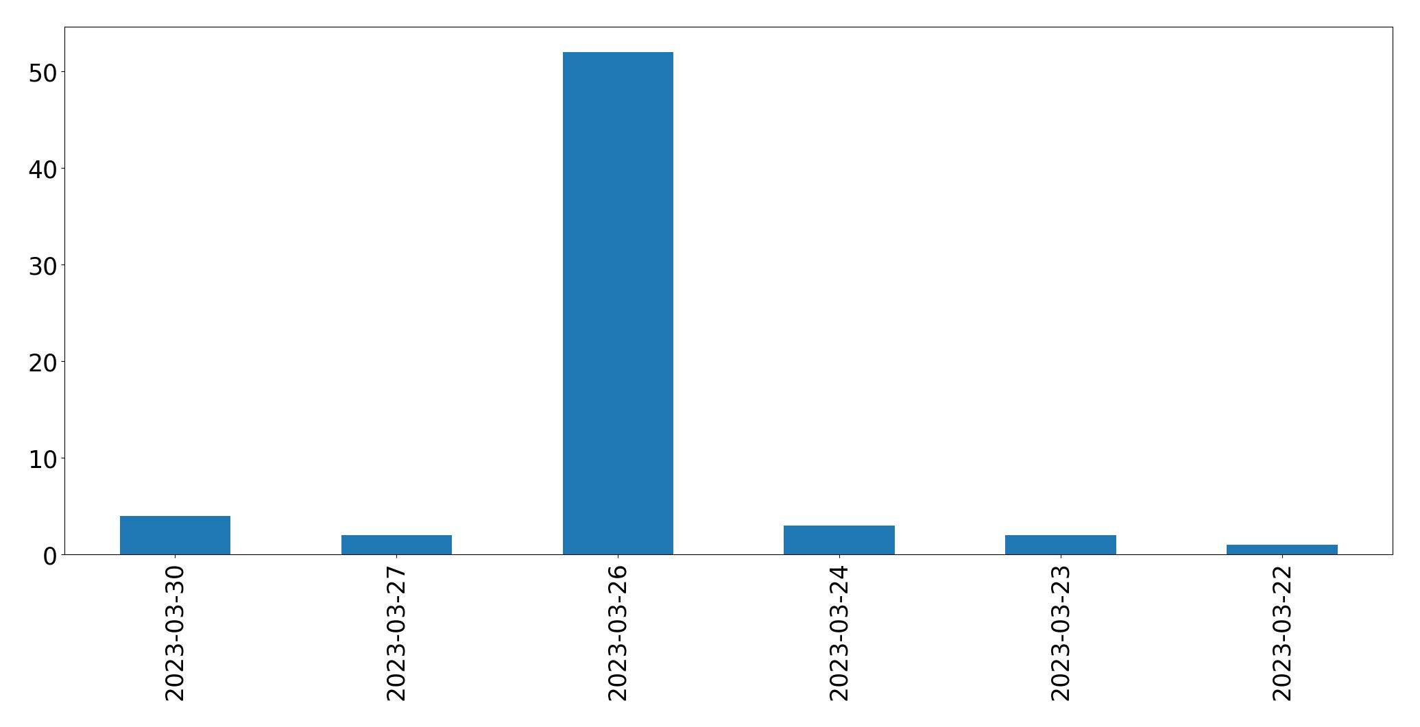 Gráfico de tweets por dia