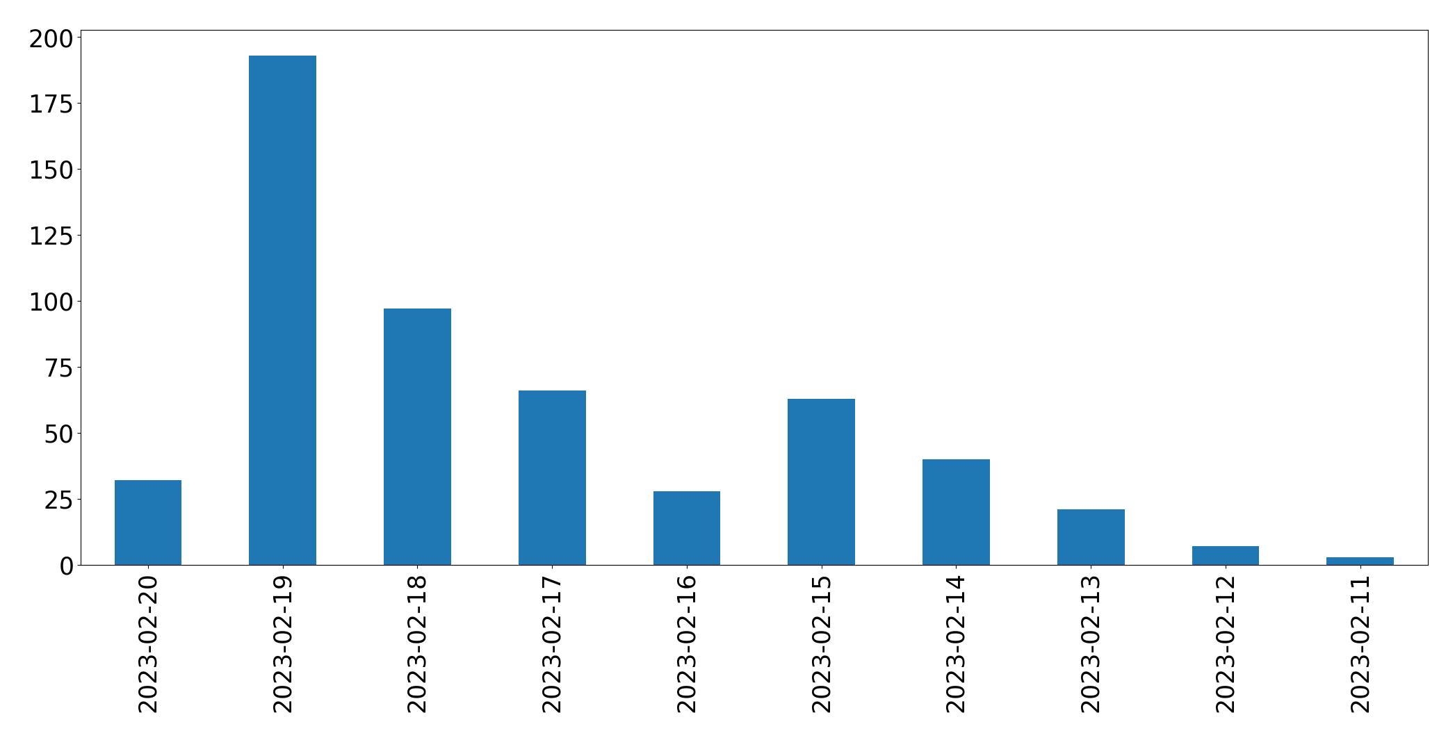 Grafik tweet per hari
