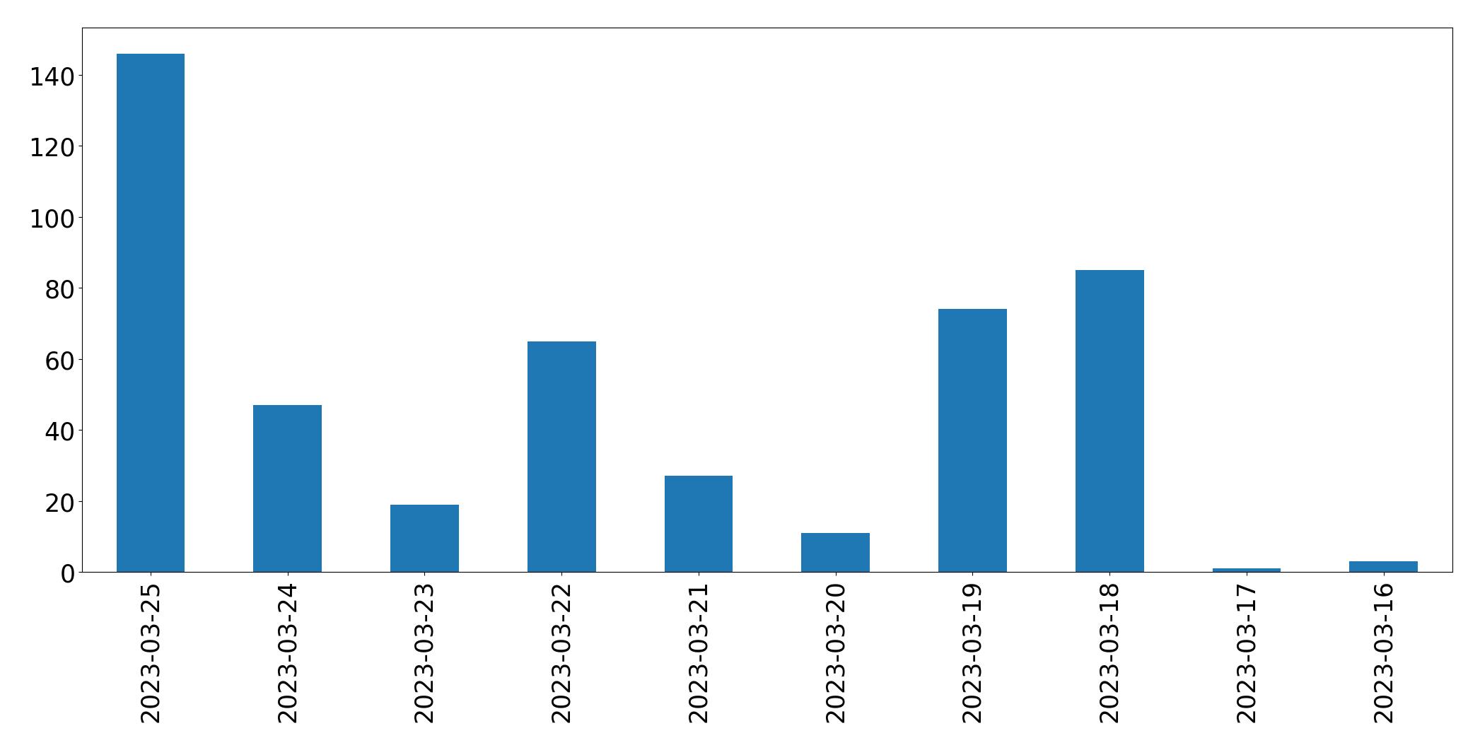 Gráfico de tweets por dia