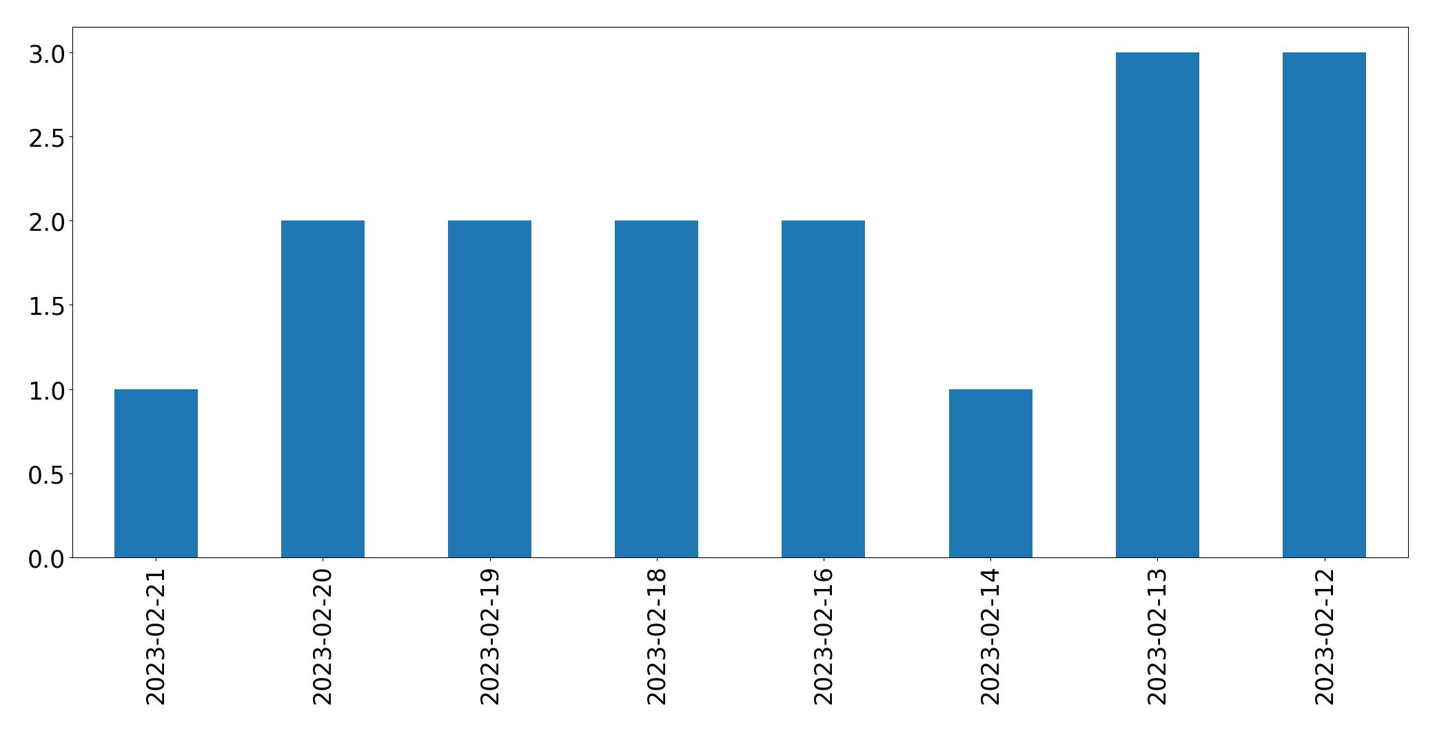 Grafik tweet per hari