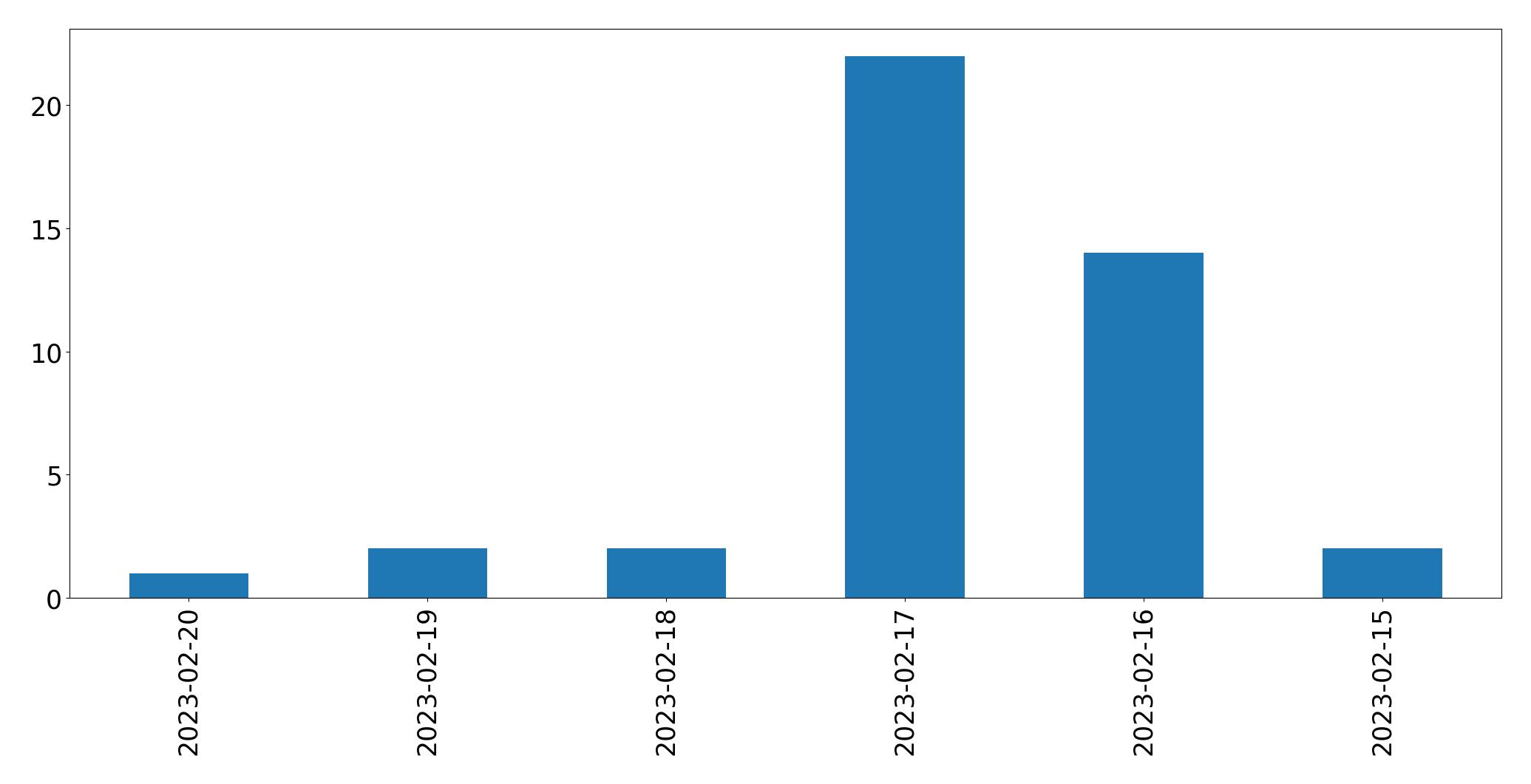 Gráfico de tweets por dia