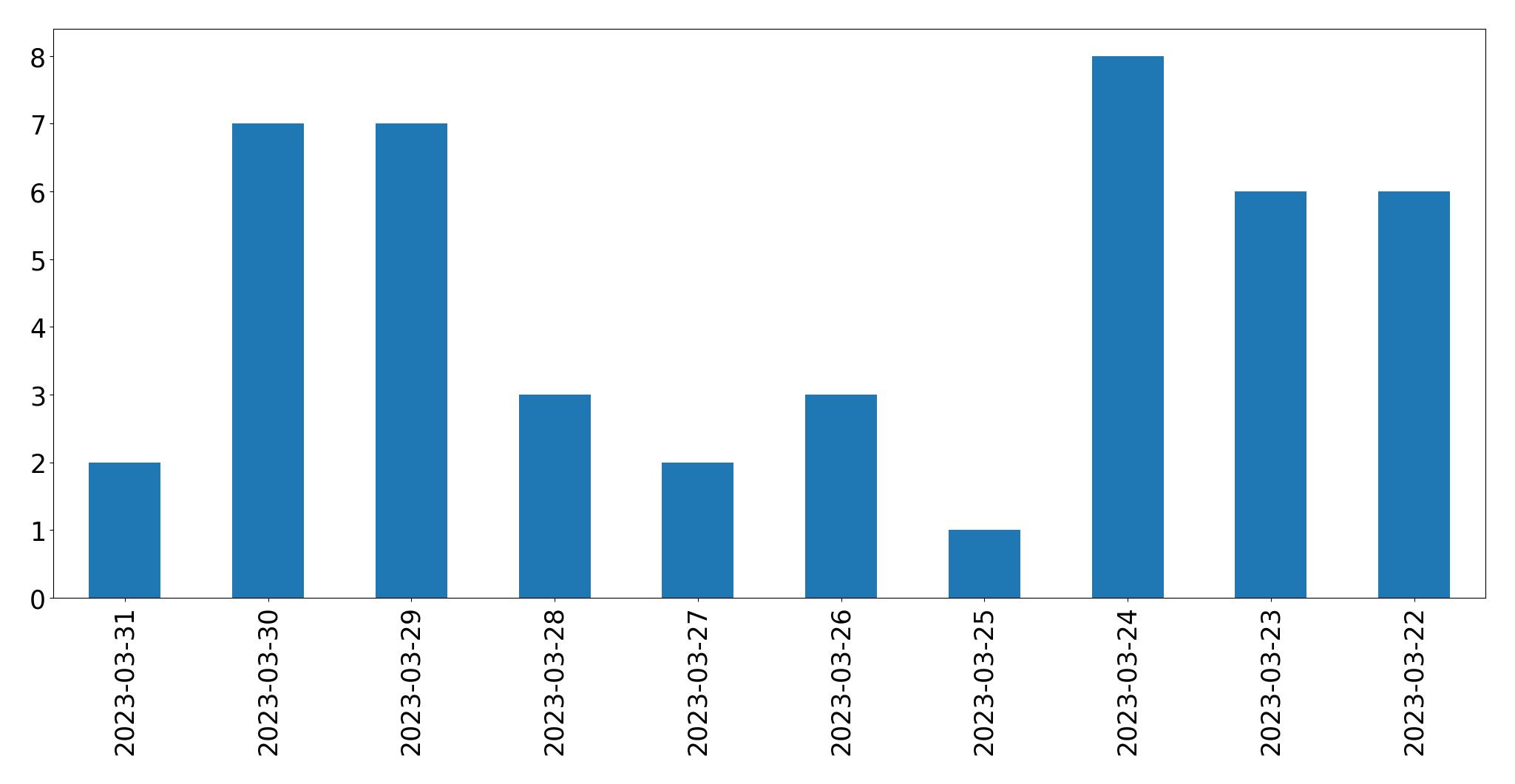 Gráfico de tweets por dia