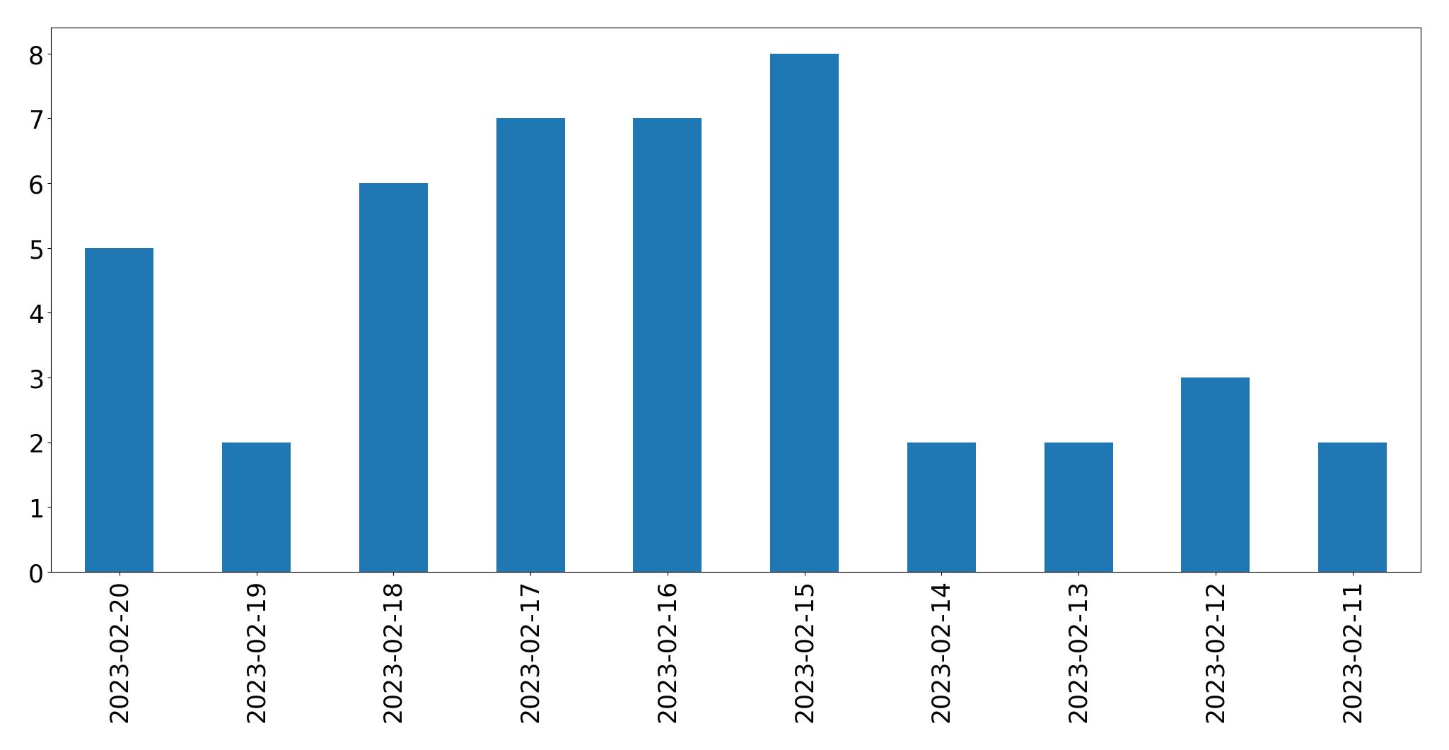 Gráfico de tweets por dia