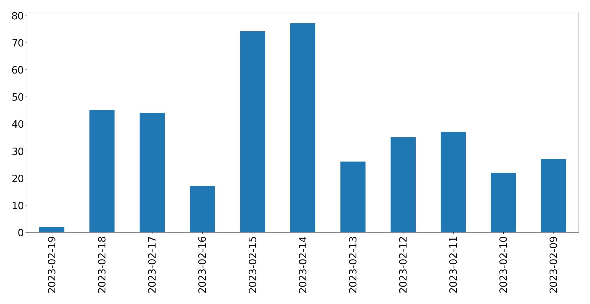 Gráfico de tweets por dia