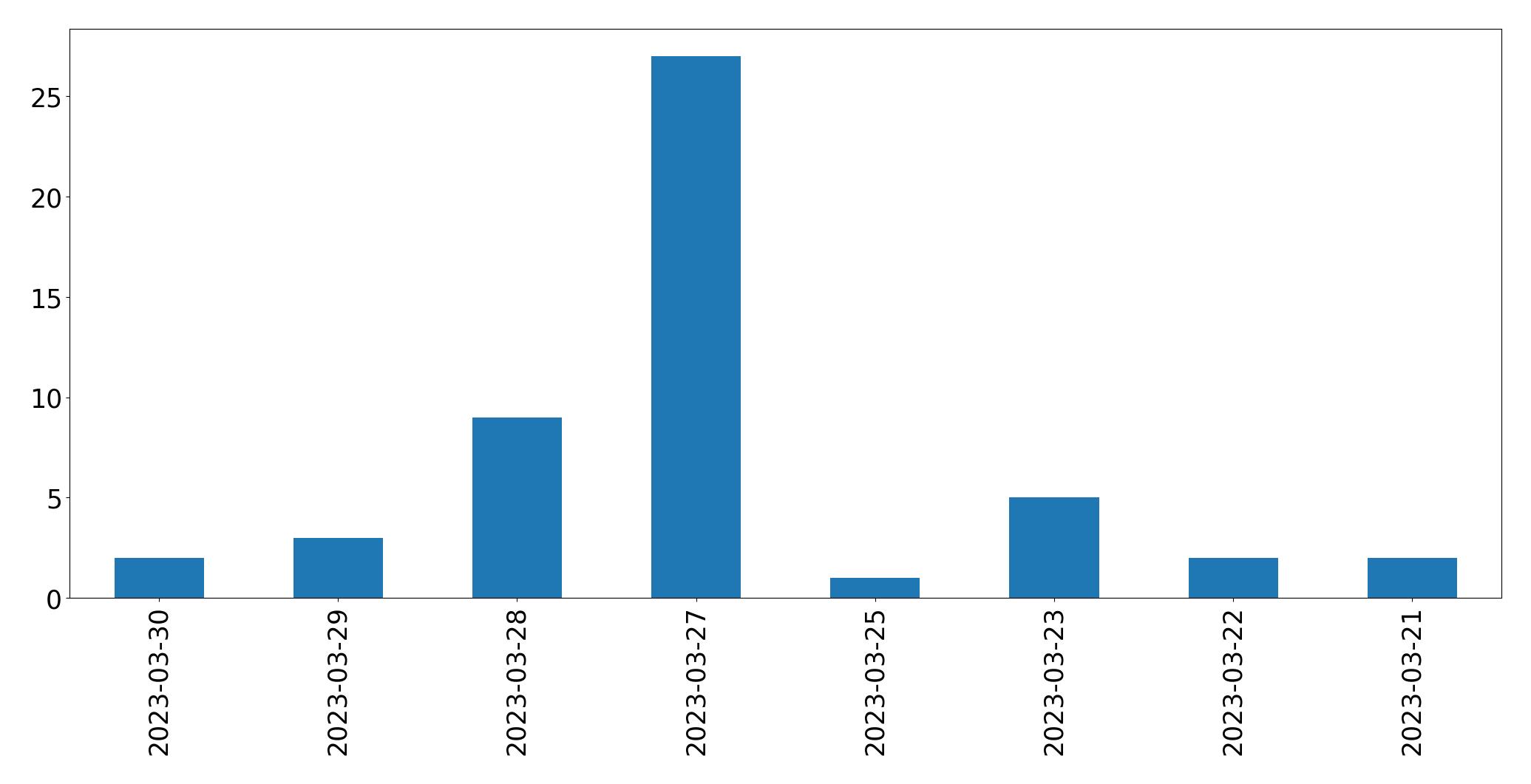 Gráfico de tweets por dia