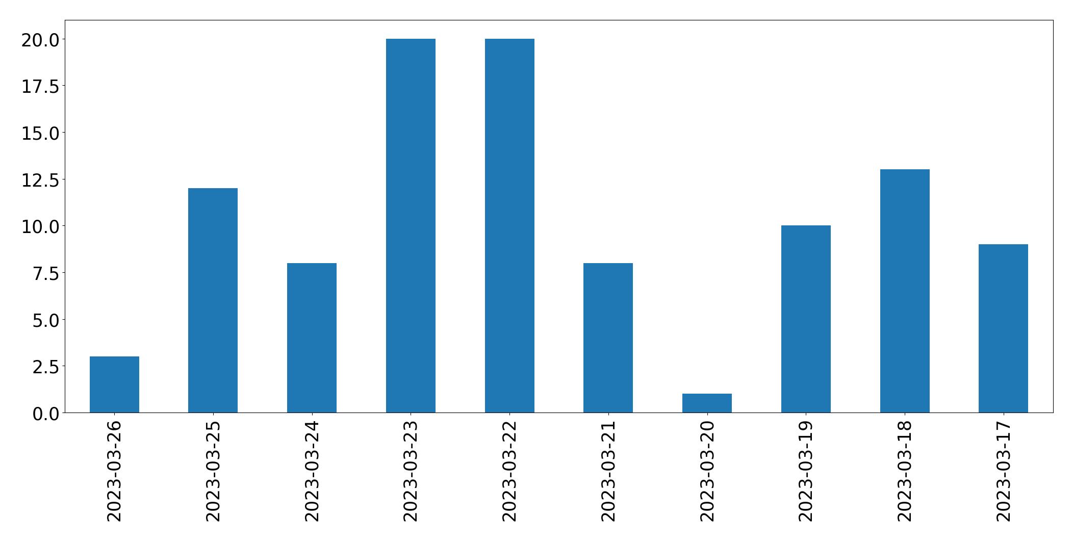 Tweets per day chart