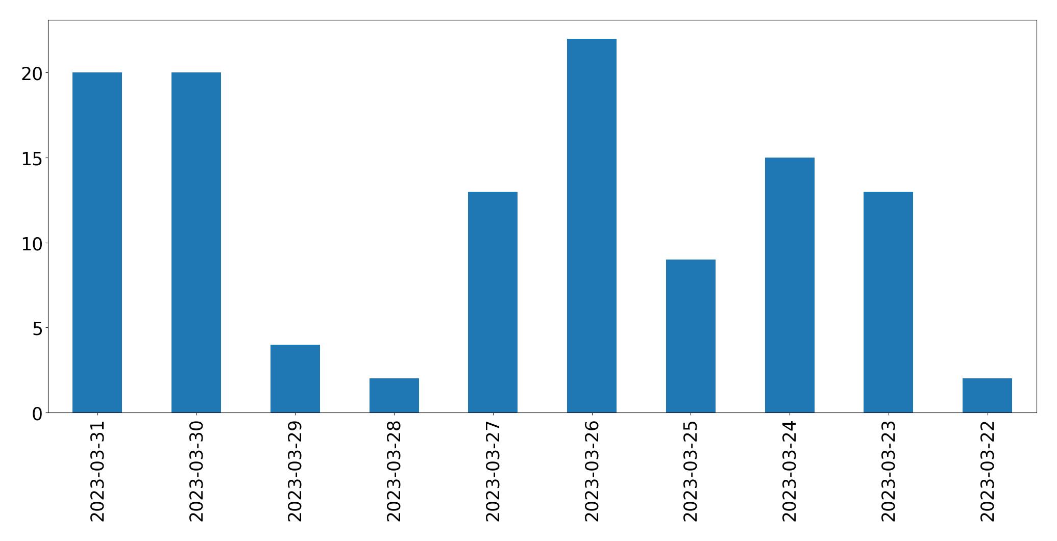 Tweets per day chart