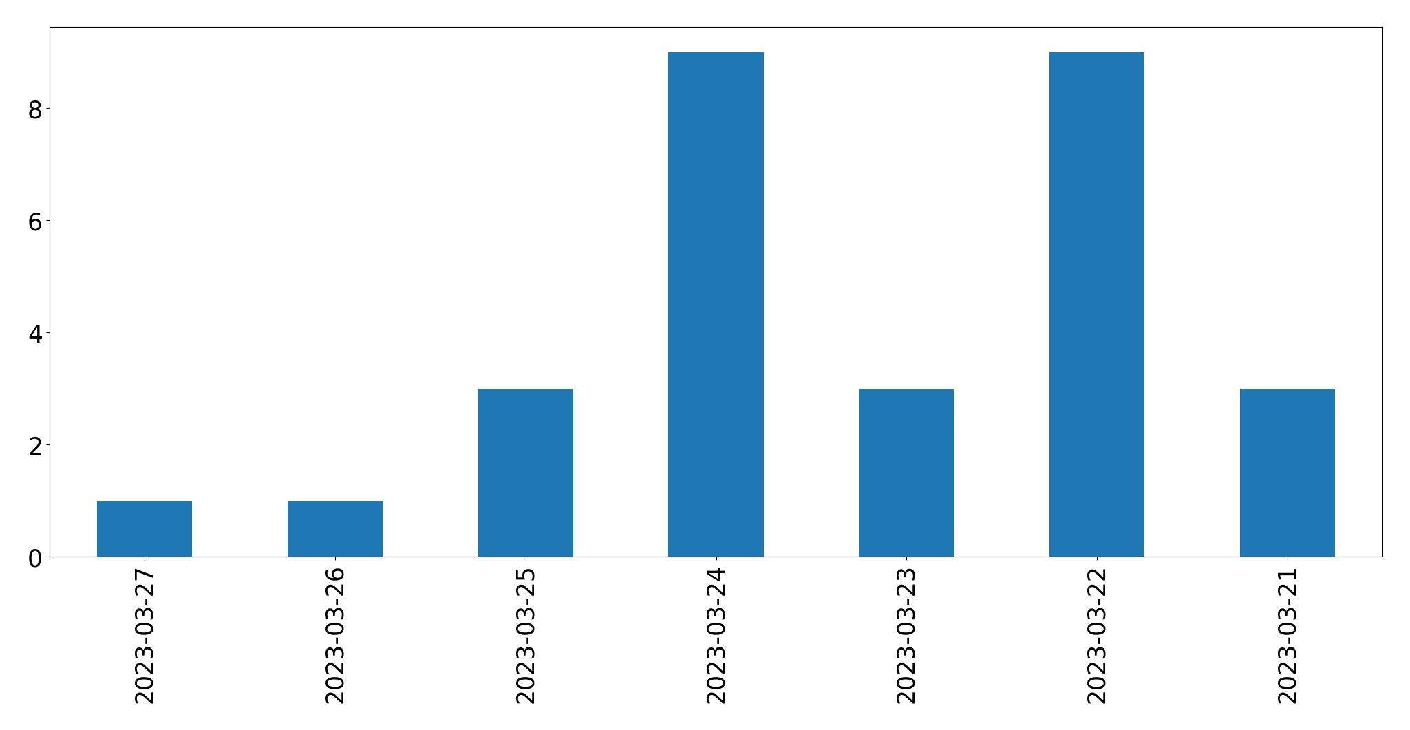 Gráfico de tweets por dia