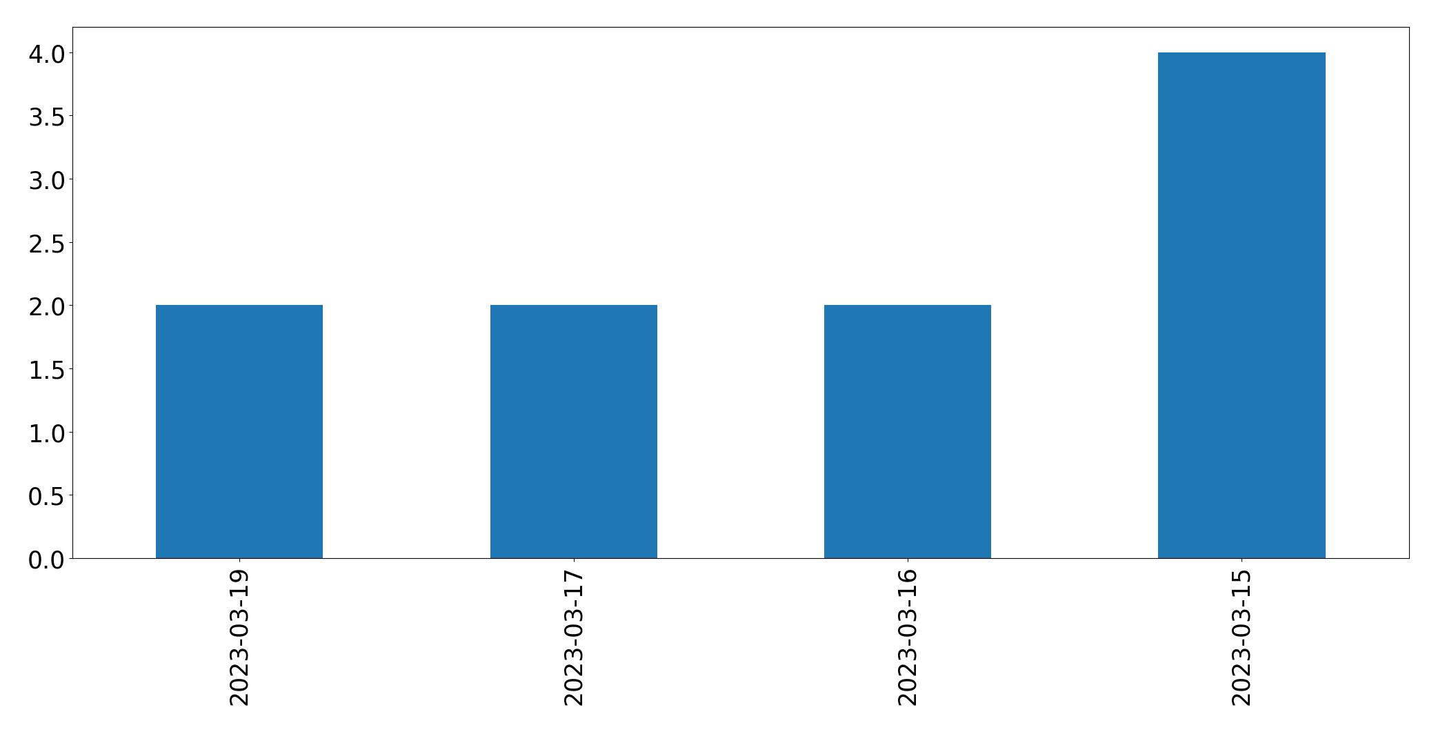 Gráfico de tweets por dia