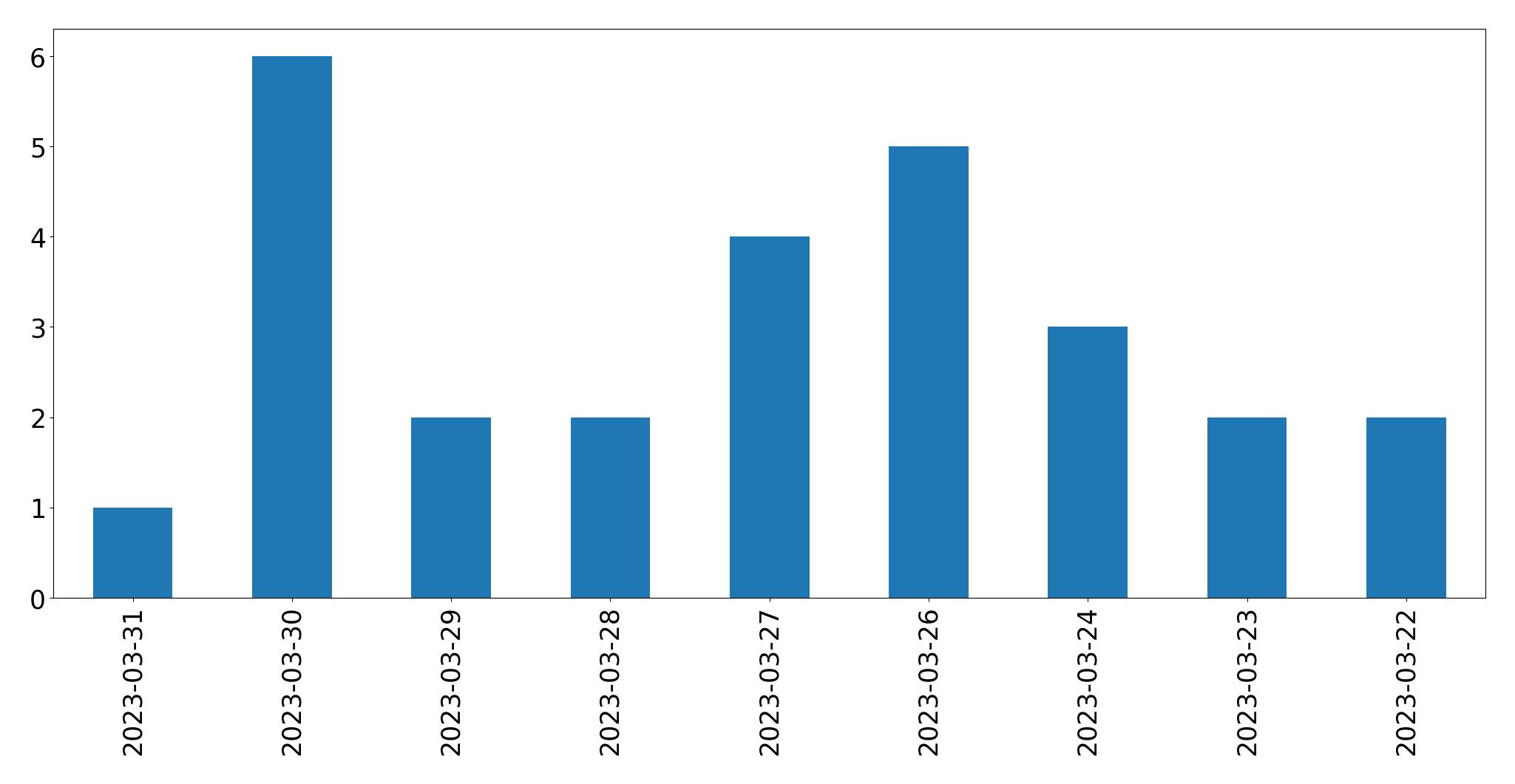 Gráfico de tweets por dia