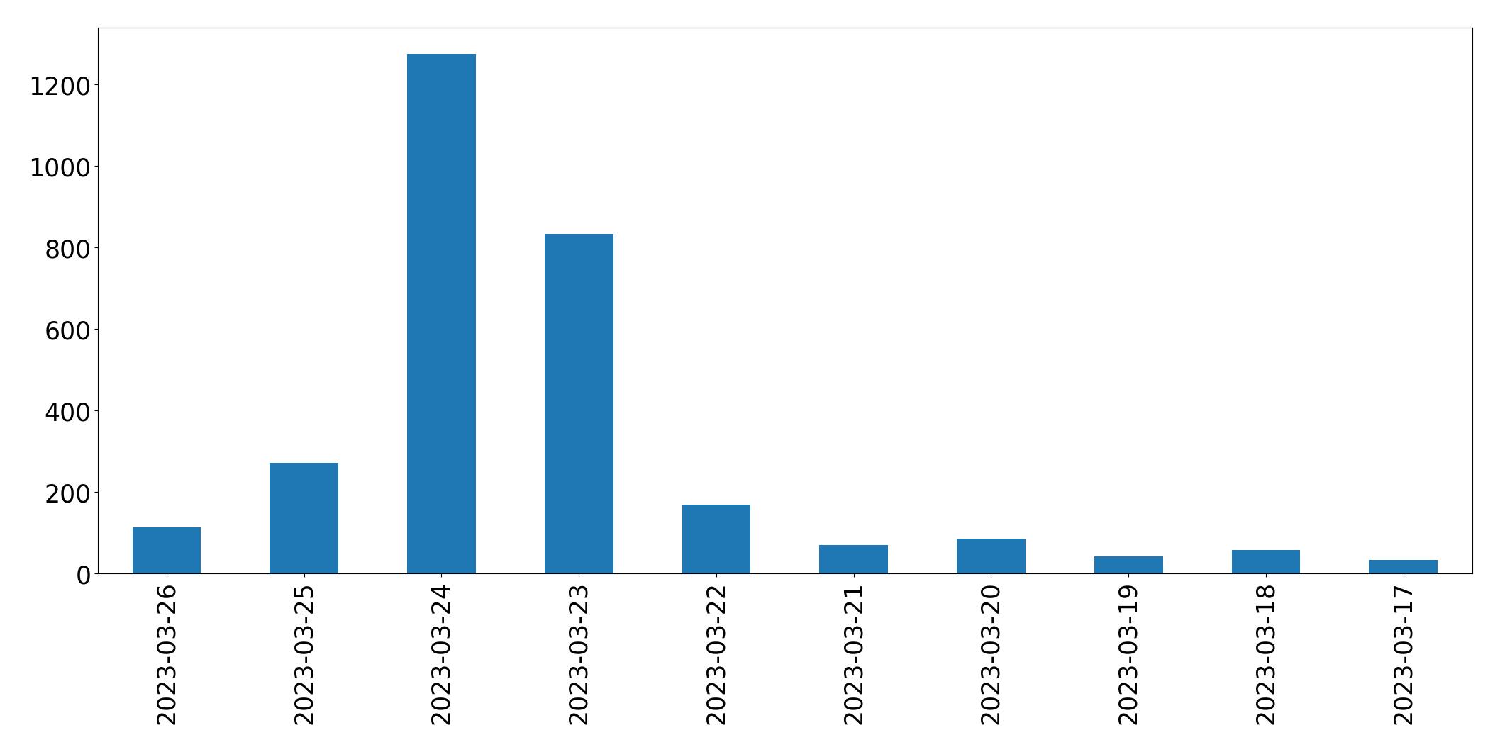 Gráfico de tweets por dia