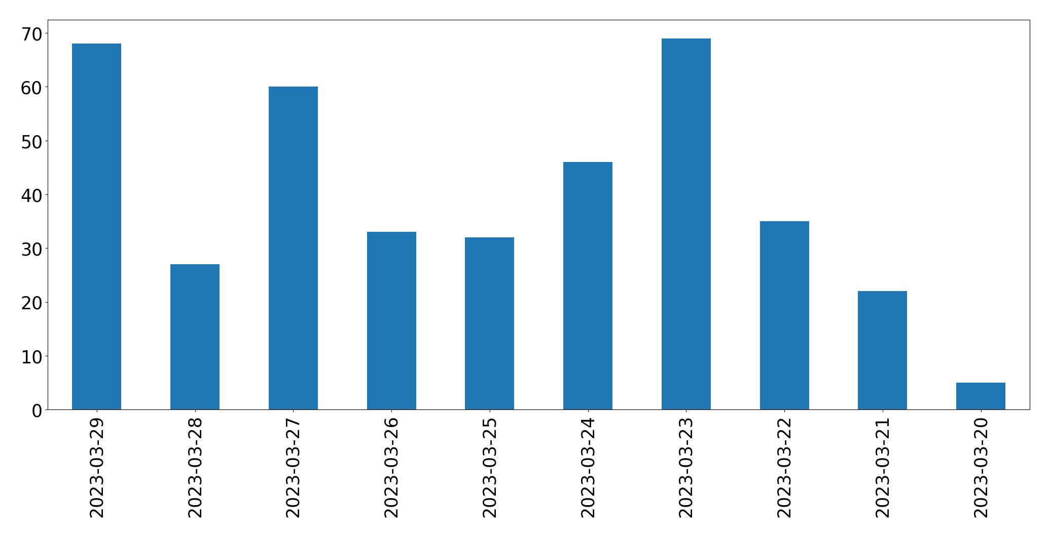 Gunluk tweet grafigi