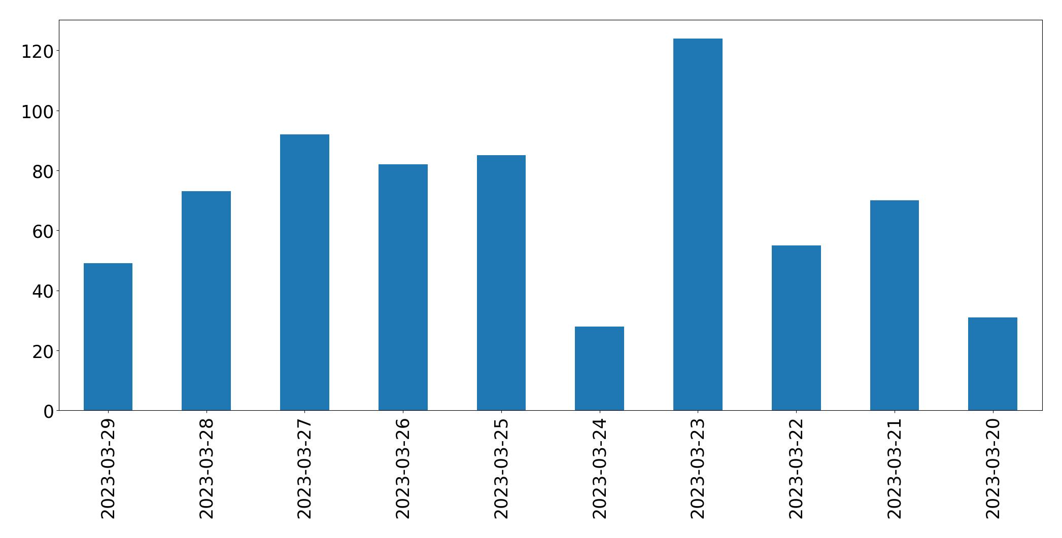 Gunluk tweet grafigi