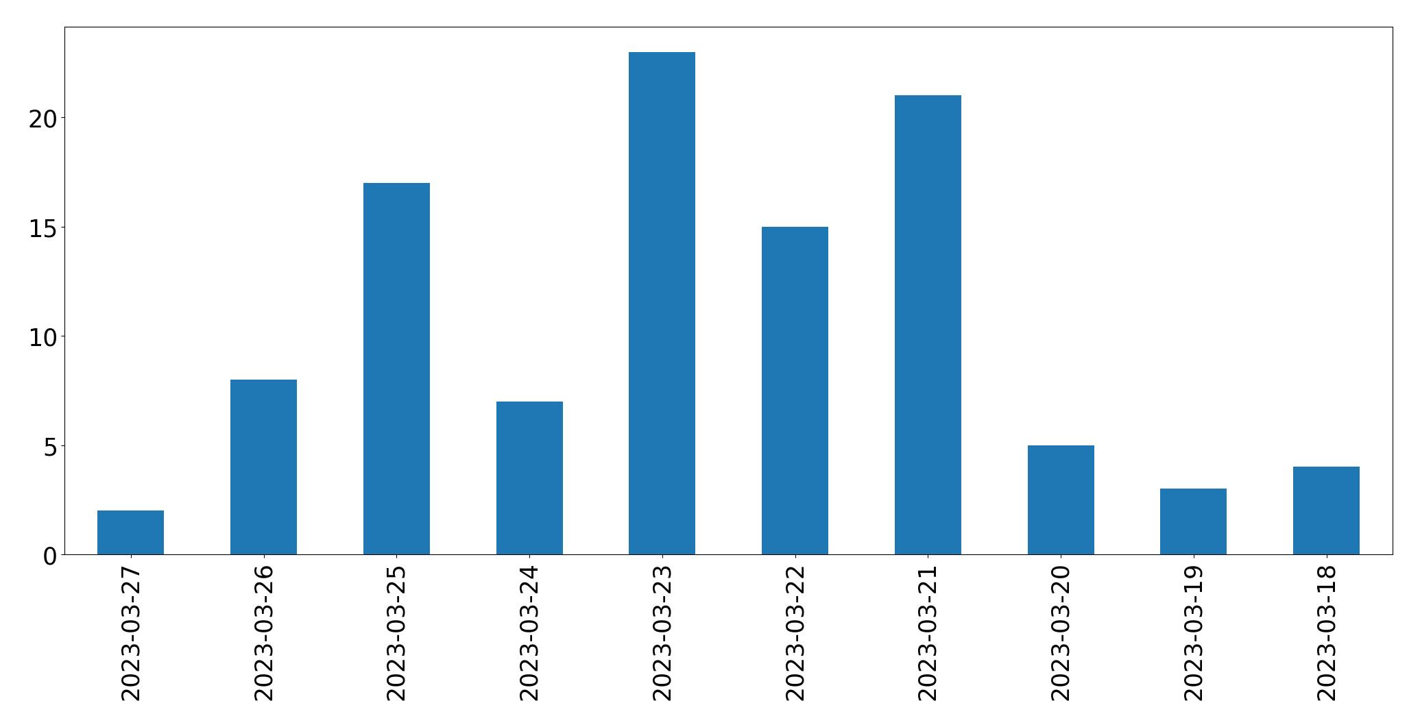 Gráfico de tweets por dia
