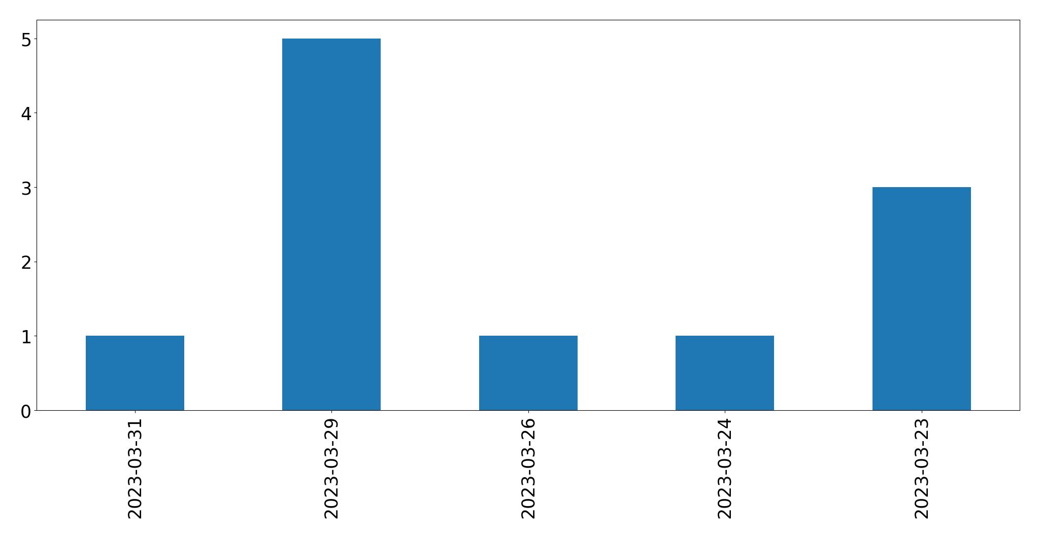 Gráfico de tweets por dia
