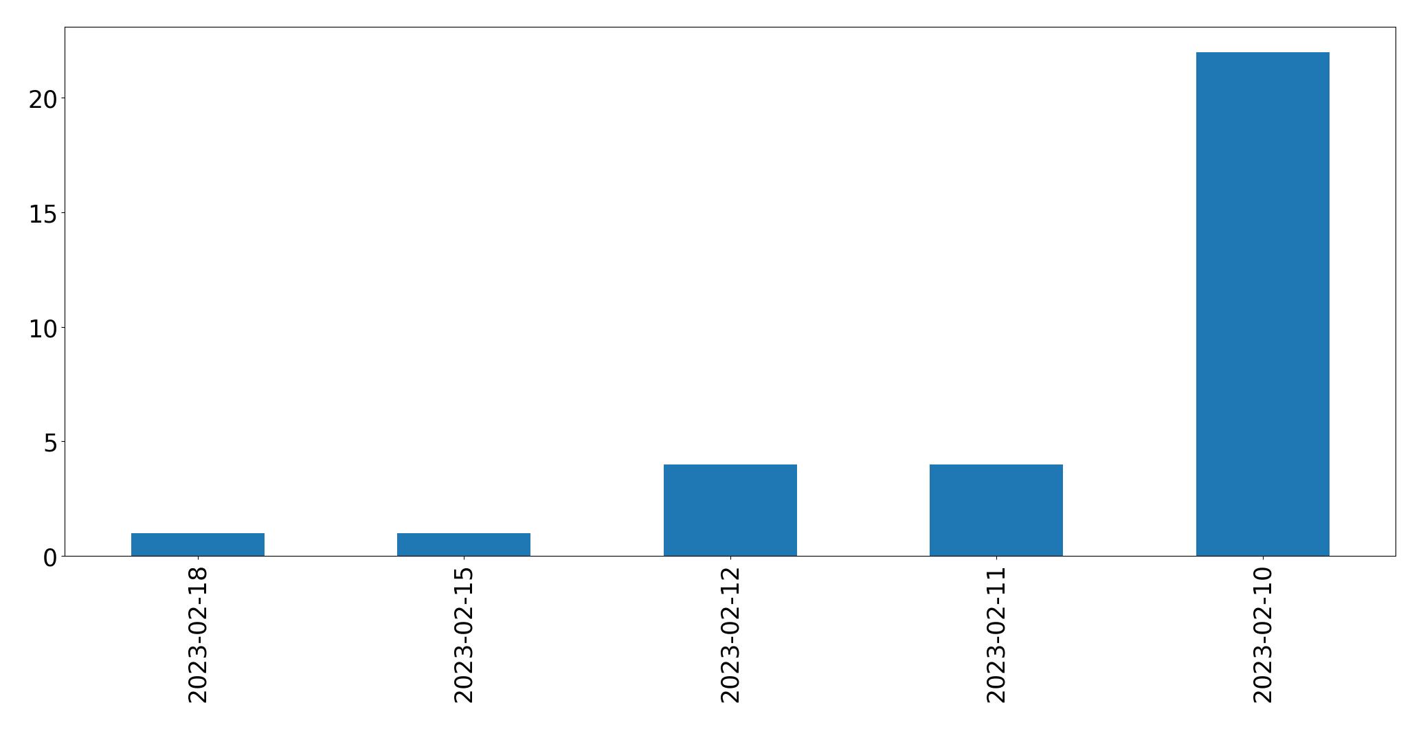 Gráfico de tweets por dia