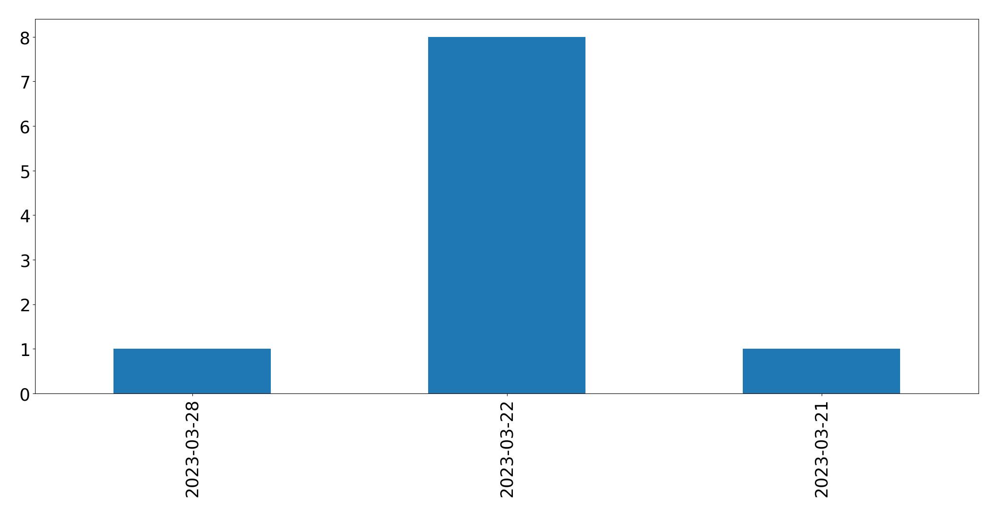 Gráfico de tweets por dia