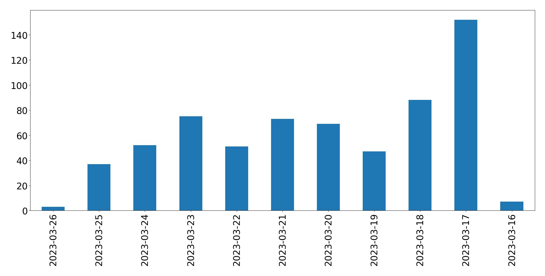 Tweets per day chart