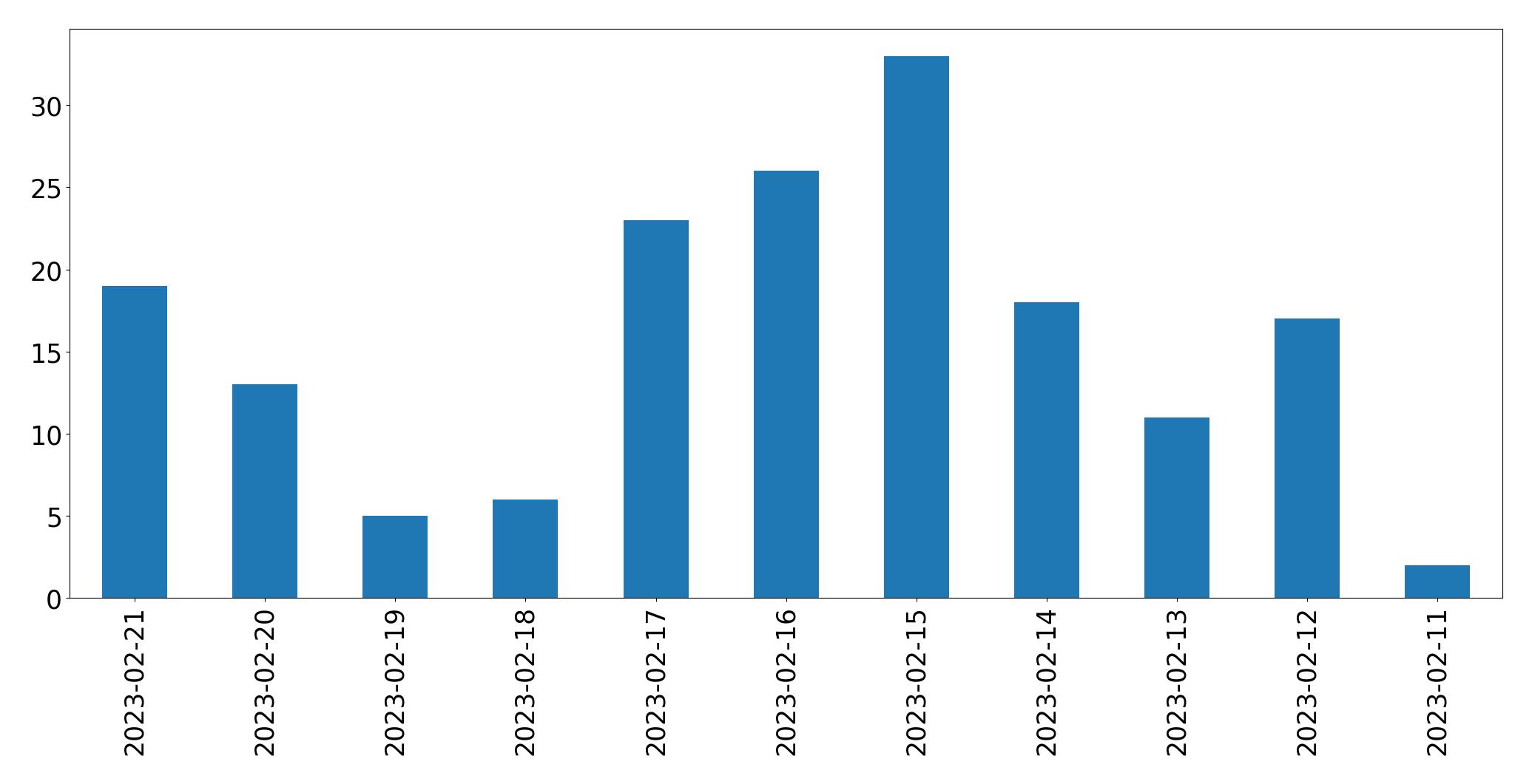 Gráfico de tweets por dia