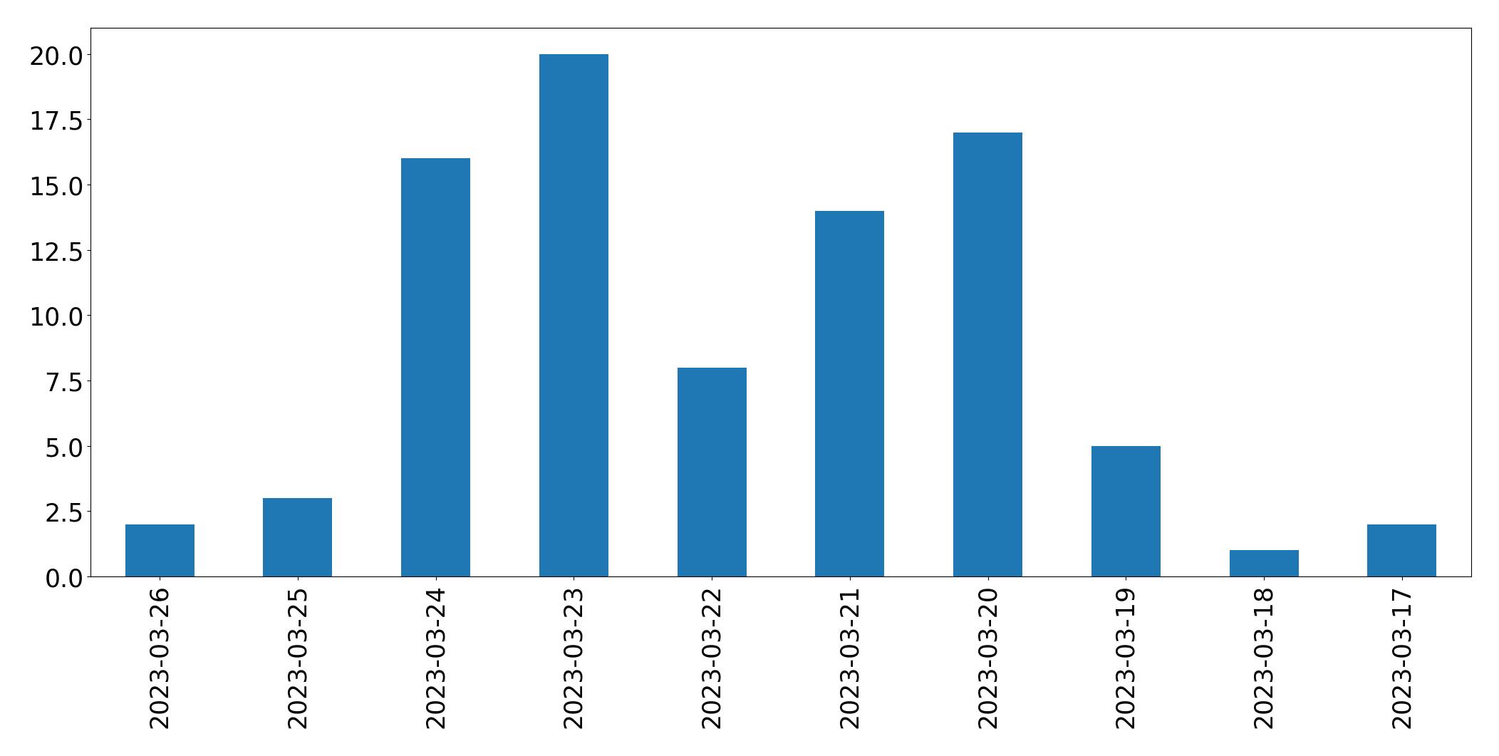 Gráfico de tweets por dia
