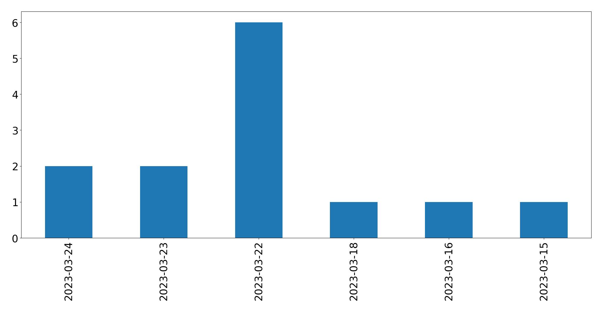 Gunluk tweet grafigi