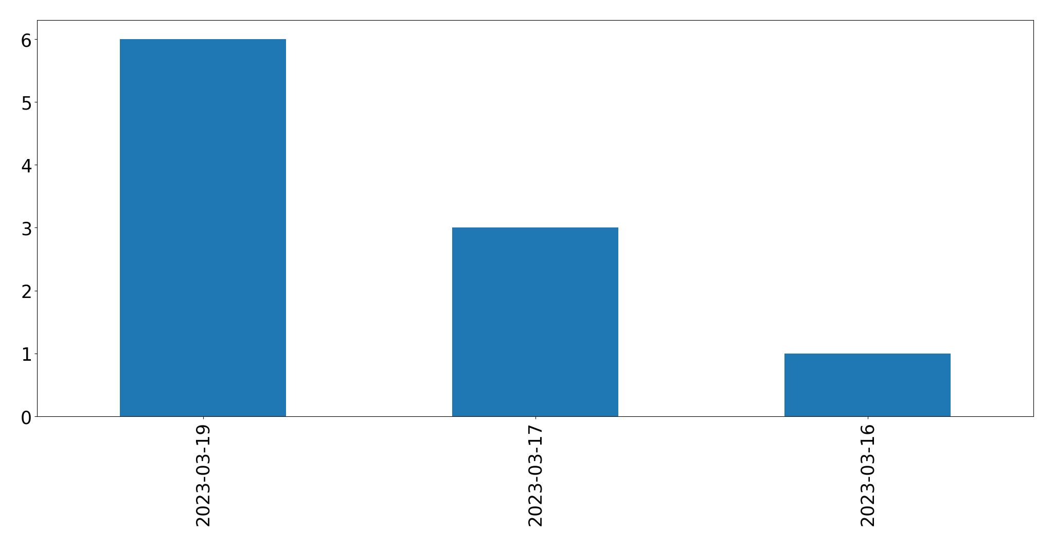 Gráfico de tweets por dia
