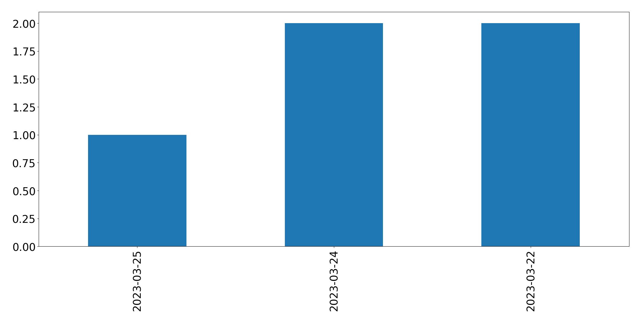 Tweets per day chart
