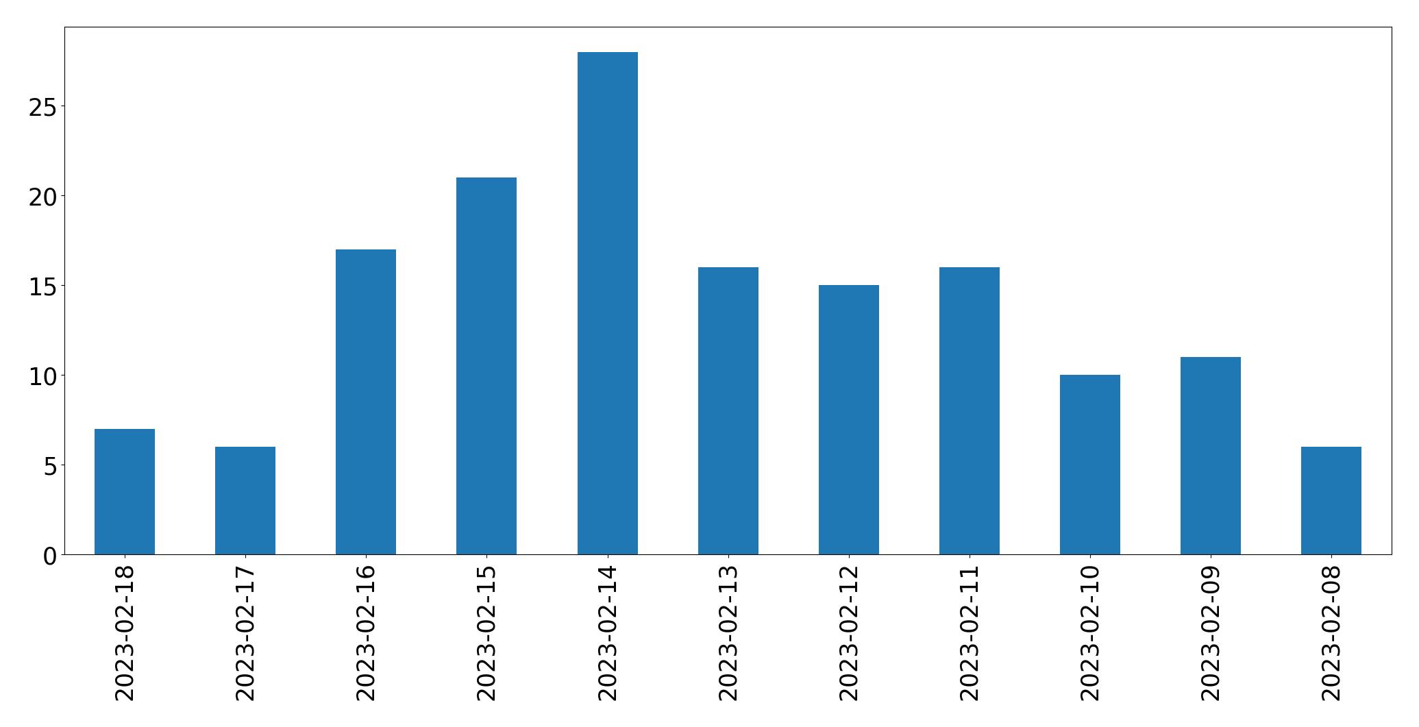 Gráfico de tweets por dia