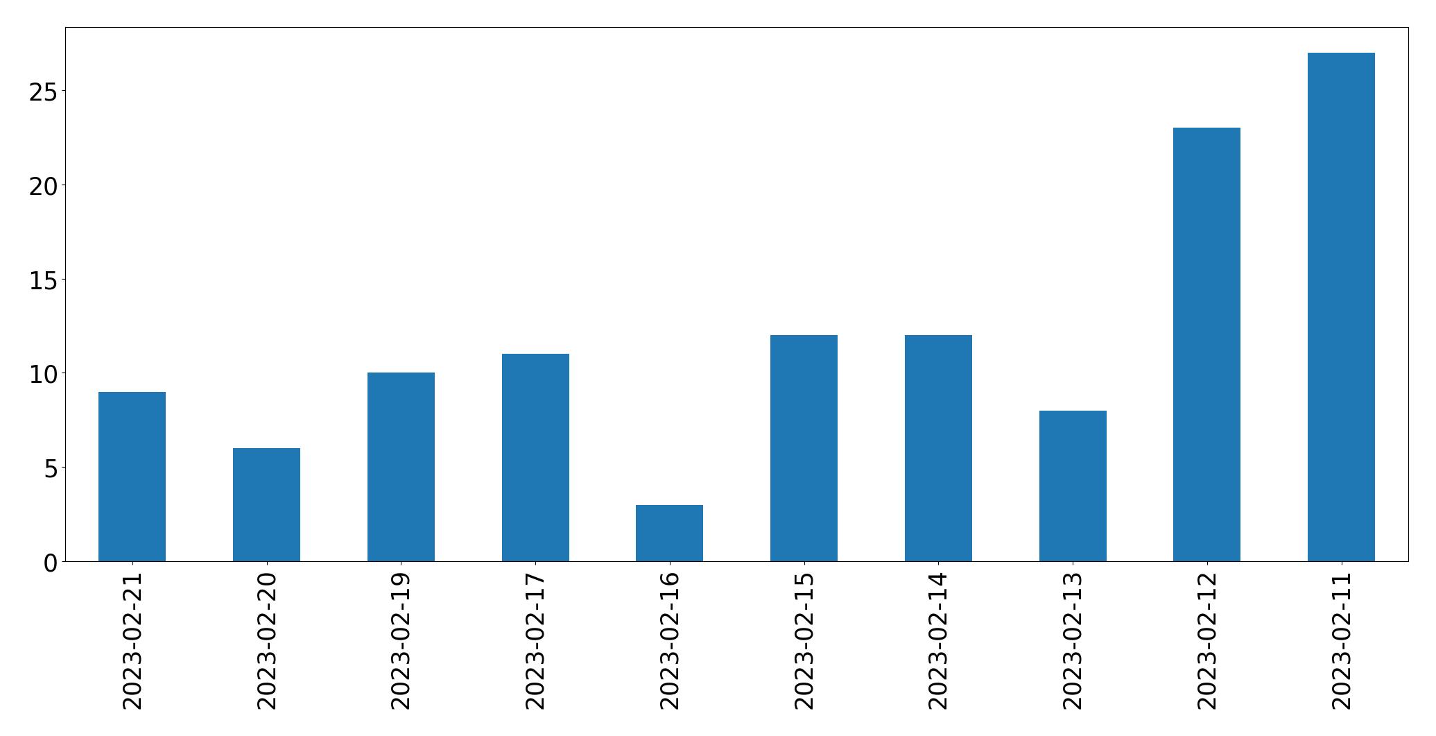 Gráfico de tweets por dia
