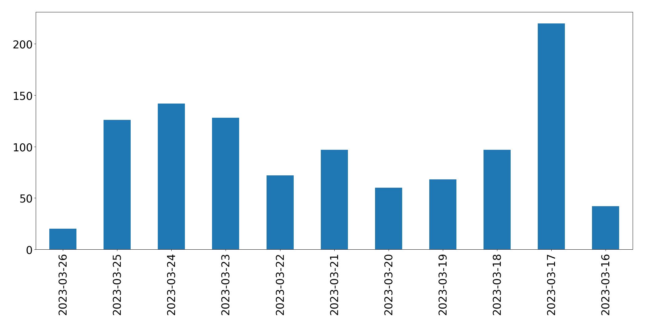 Gráfico de tweets por dia