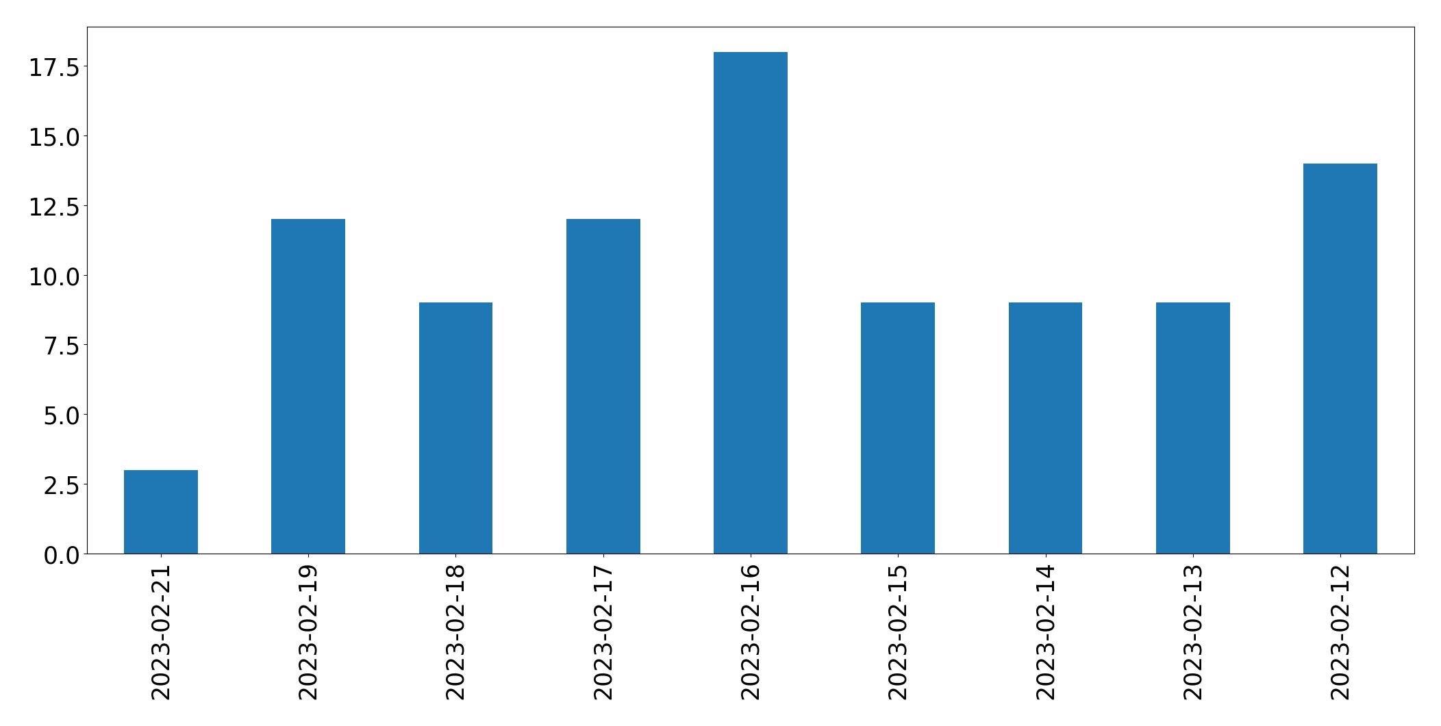 Gráfico de tweets por dia