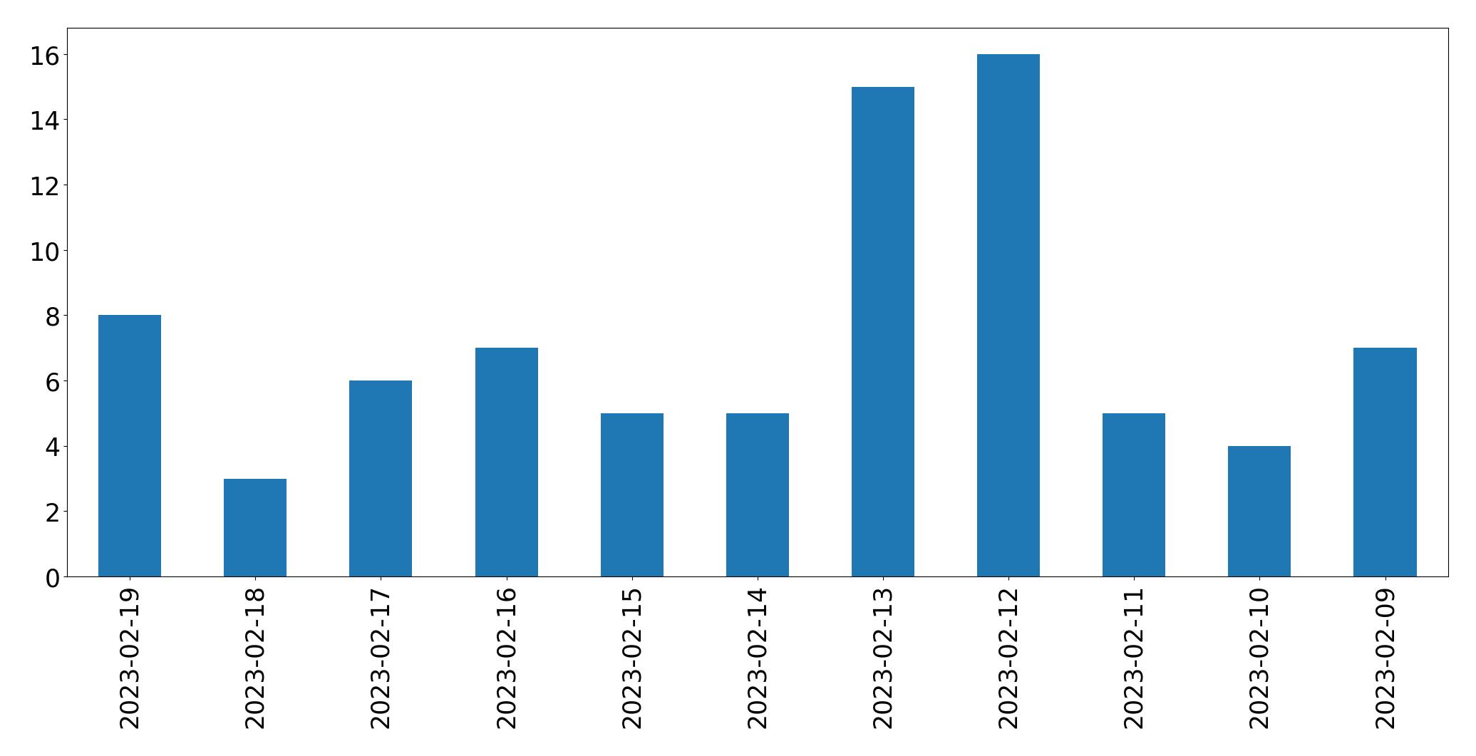 Gráfico de tweets por dia