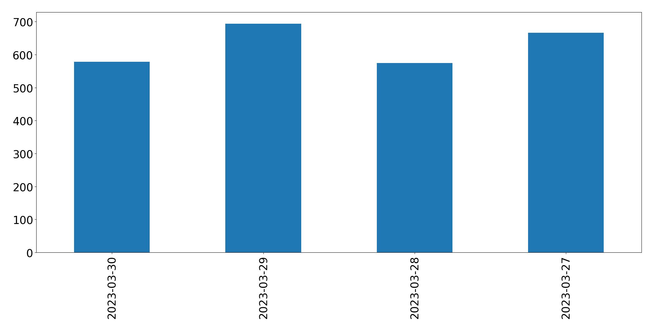 Gráfico de tweets por dia