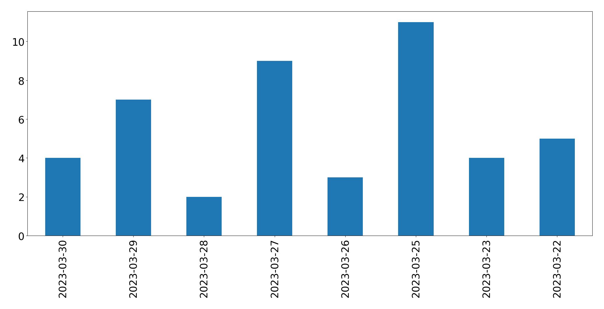 Gunluk tweet grafigi