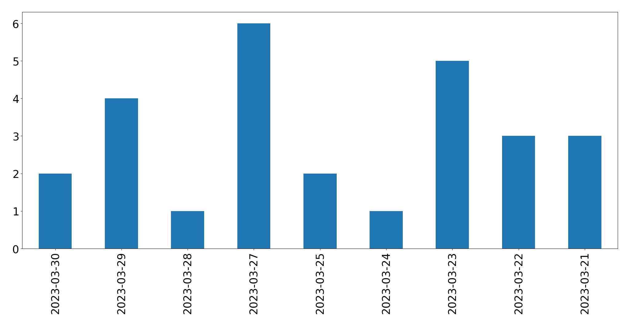 Gráfico de tweets por dia