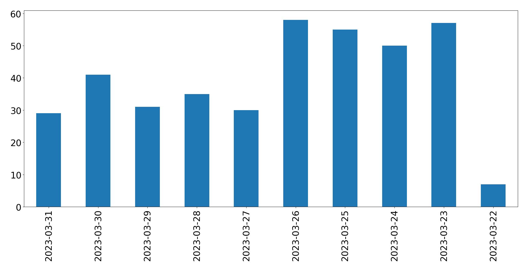Gunluk tweet grafigi