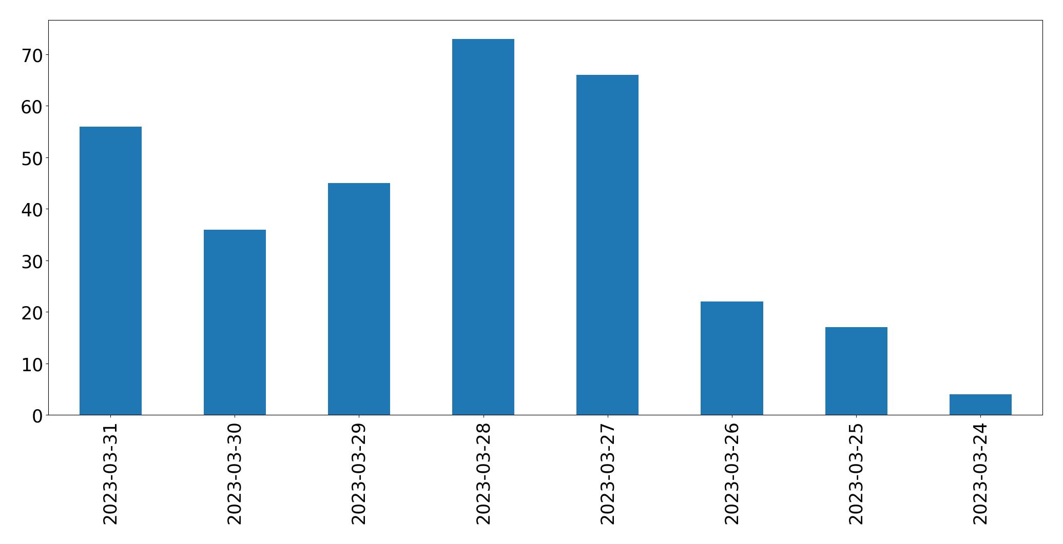 Gunluk tweet grafigi