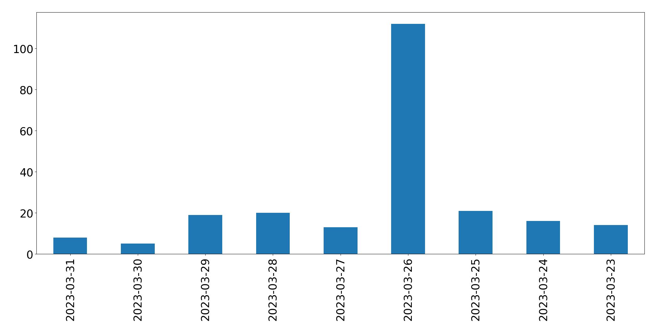 Gráfico de tweets por dia