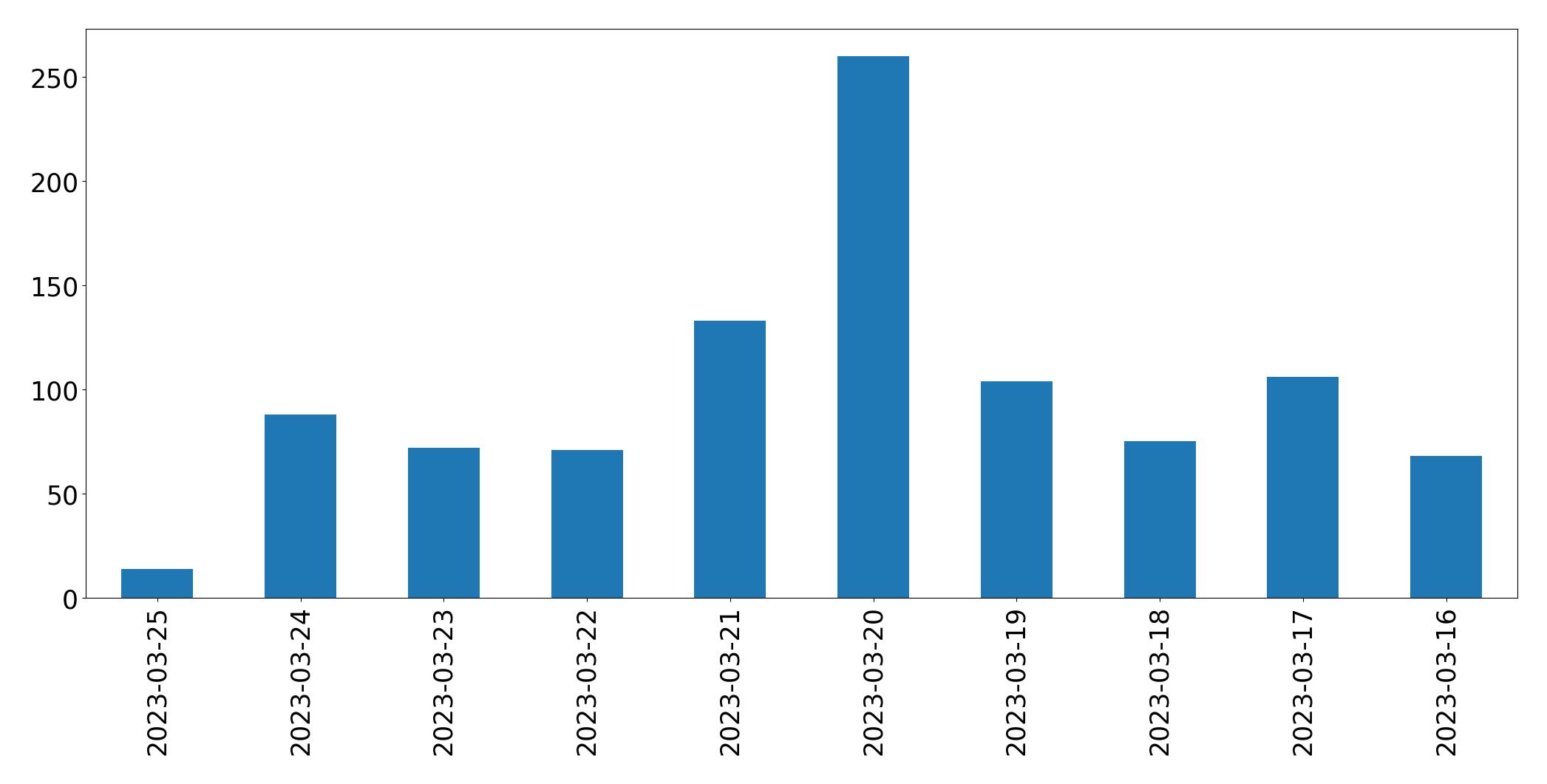 Gráfico de tweets por dia
