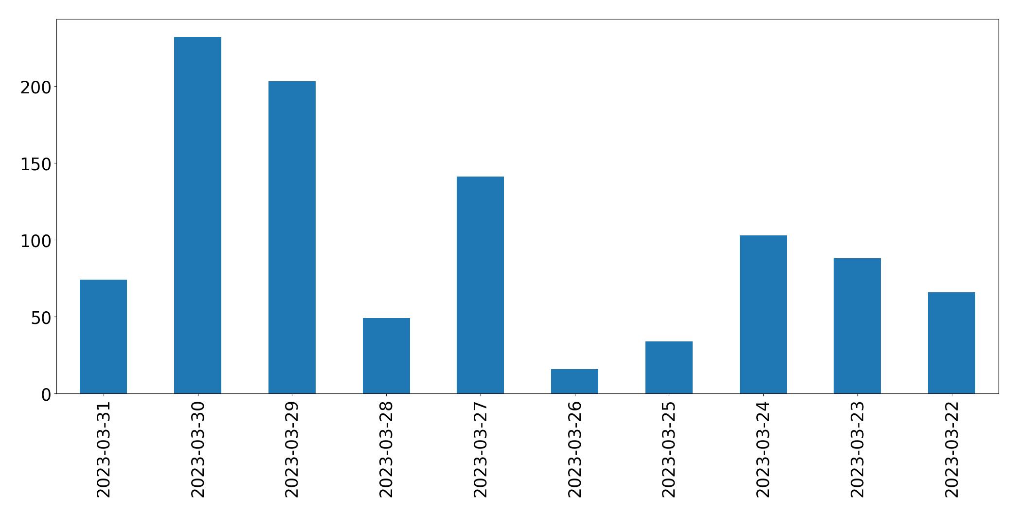 Gráfico de tweets por dia