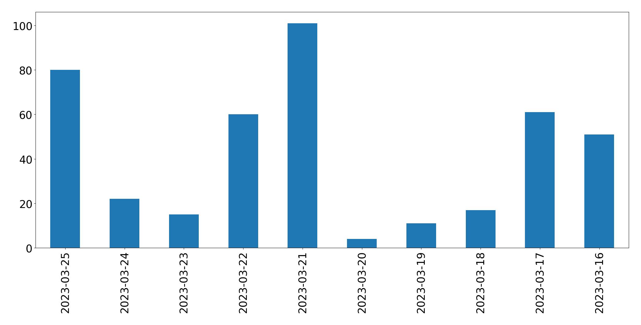 Gráfico de tweets por dia