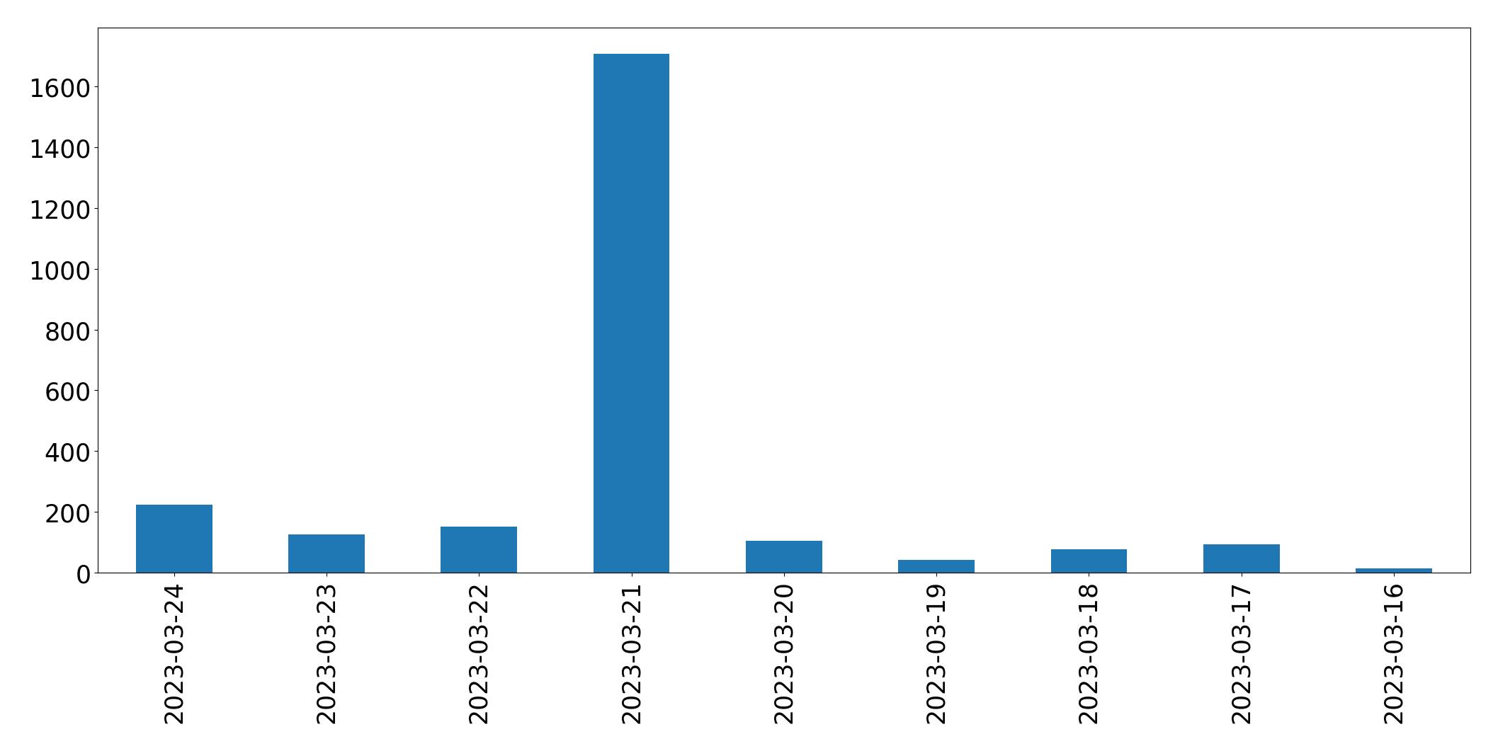Gráfico de tweets por dia