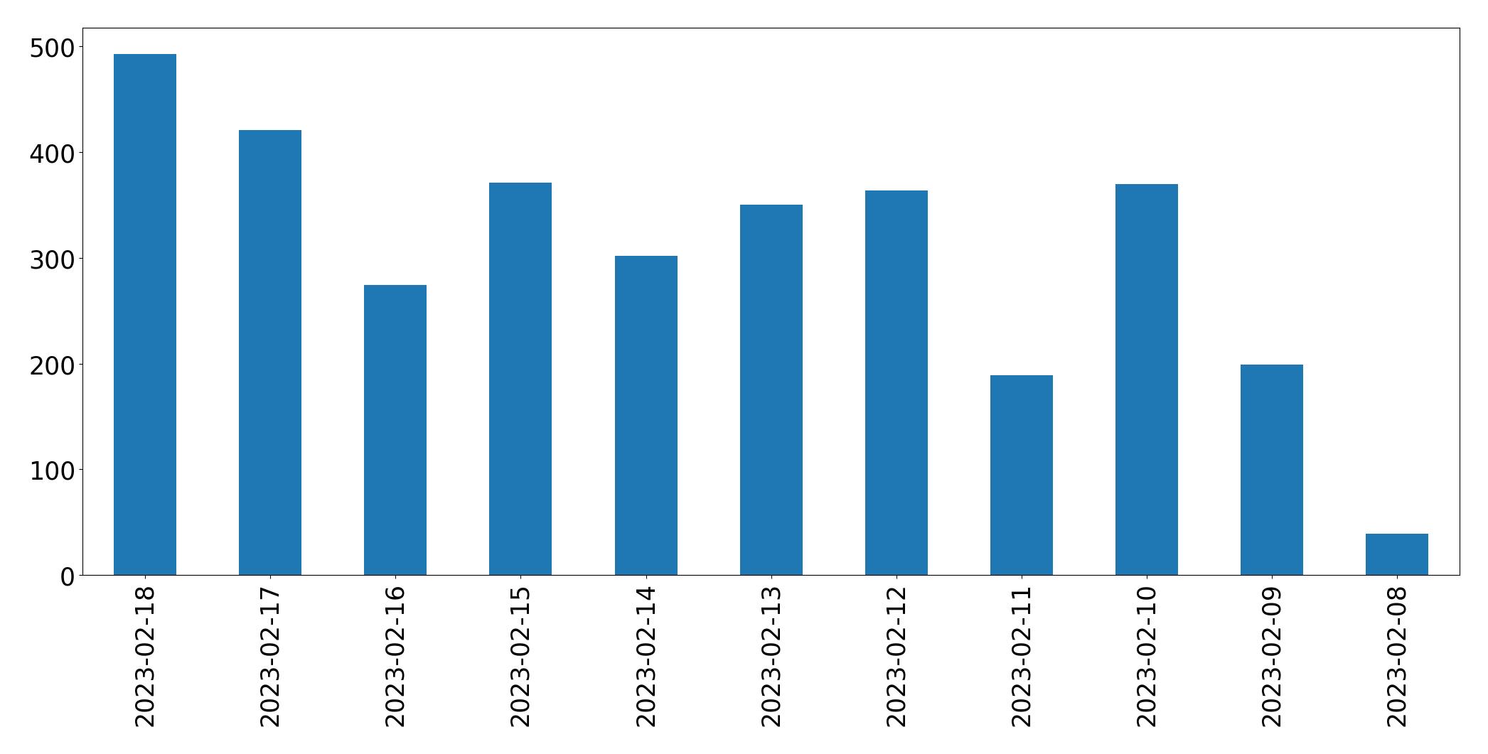 Grafik tweet per hari