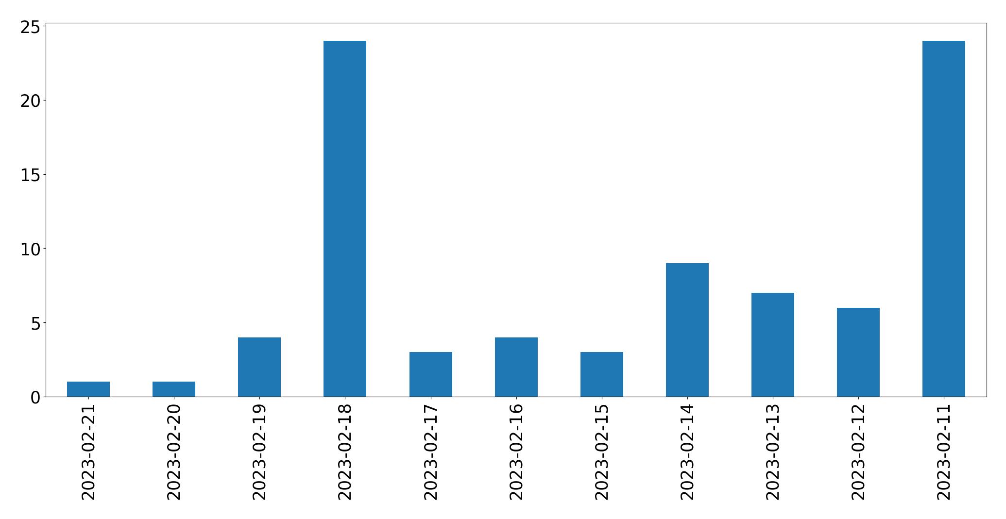 Grafik tweet per hari