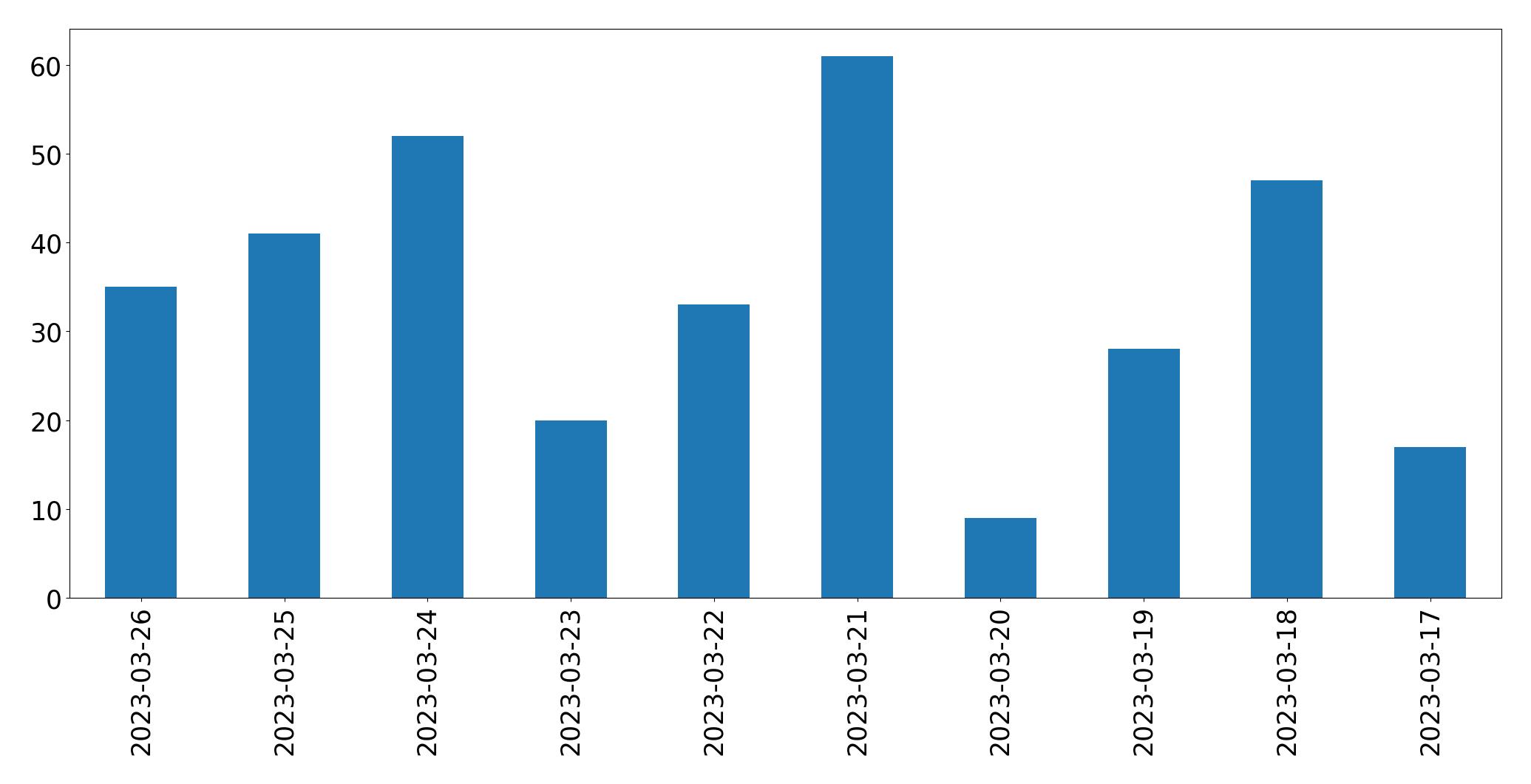 Tweets per day chart