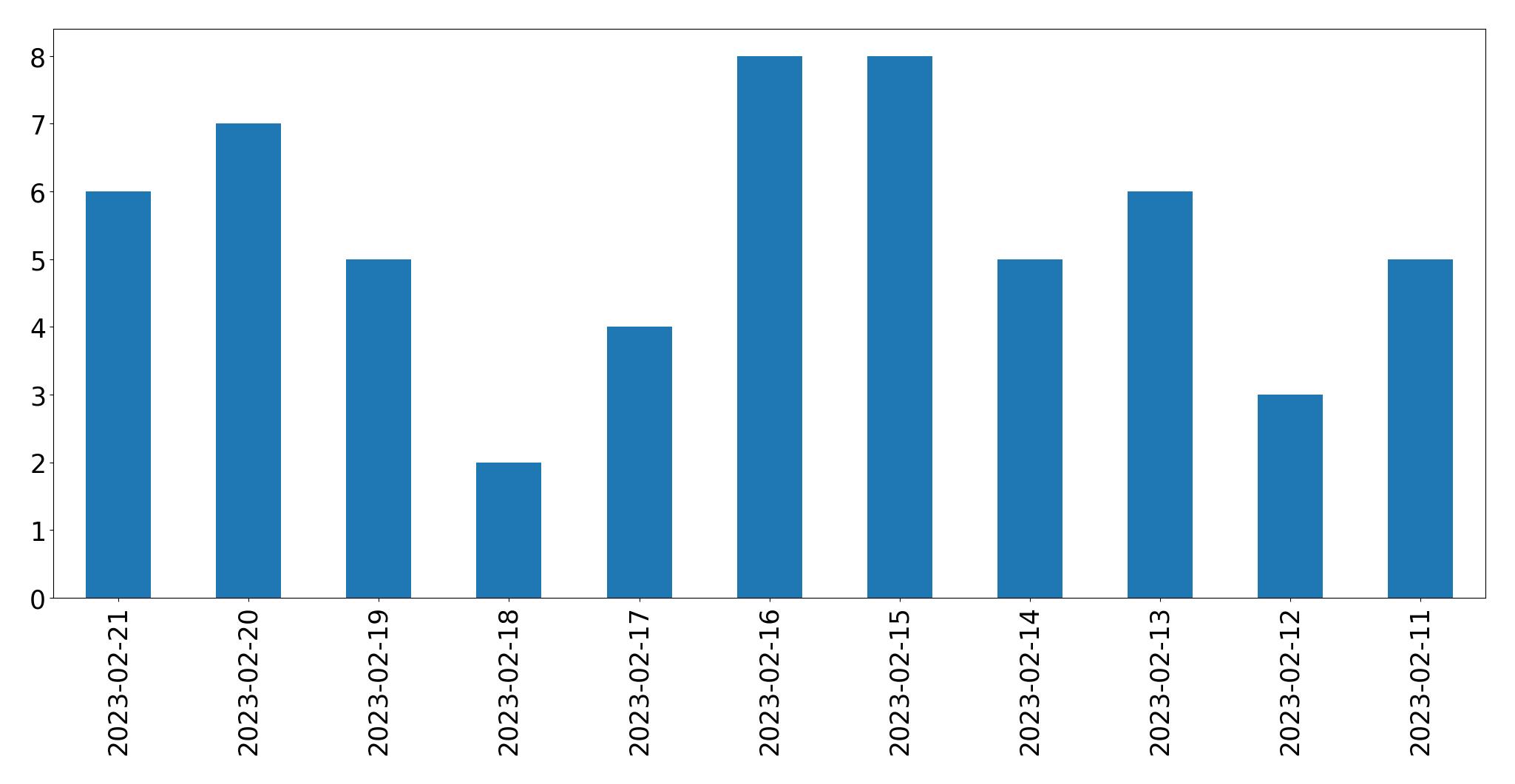 Grafik tweet per hari