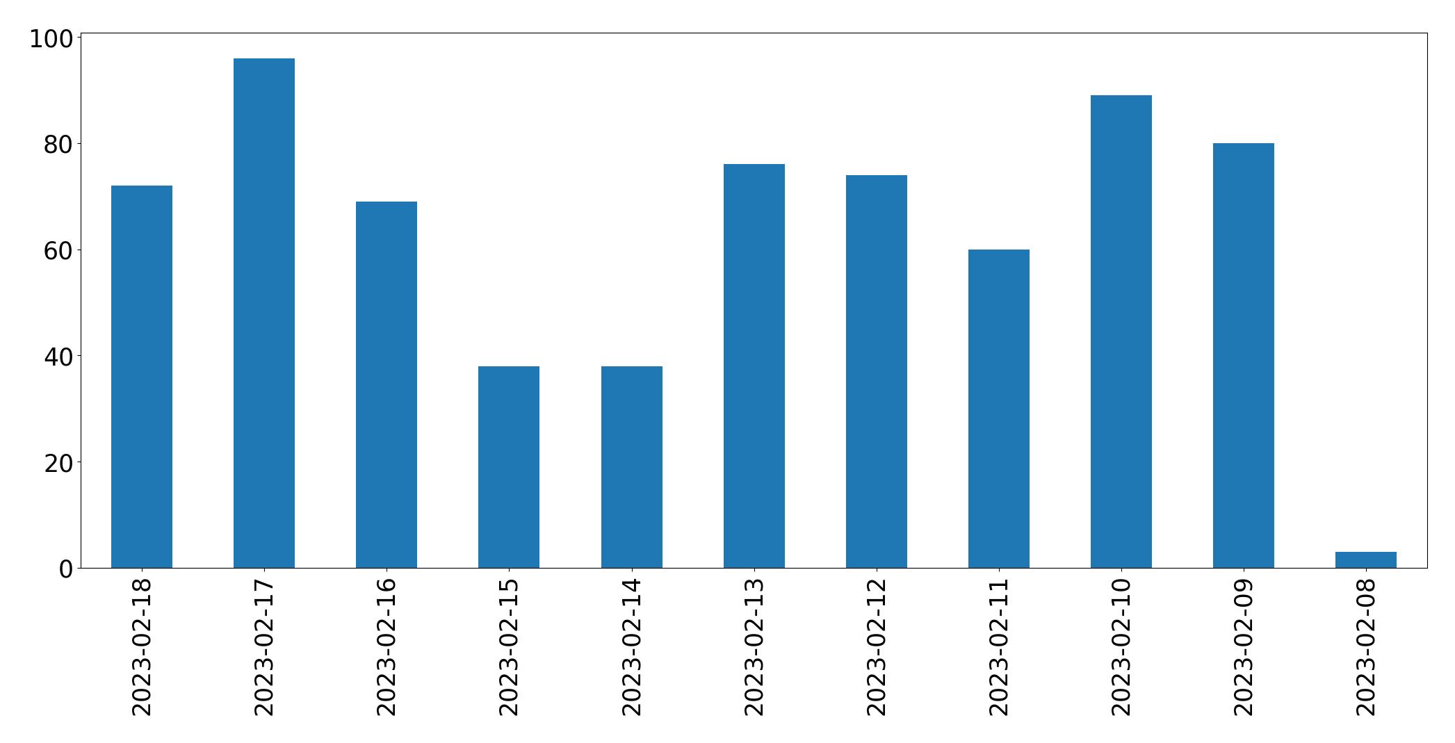 Gráfico de tweets por dia