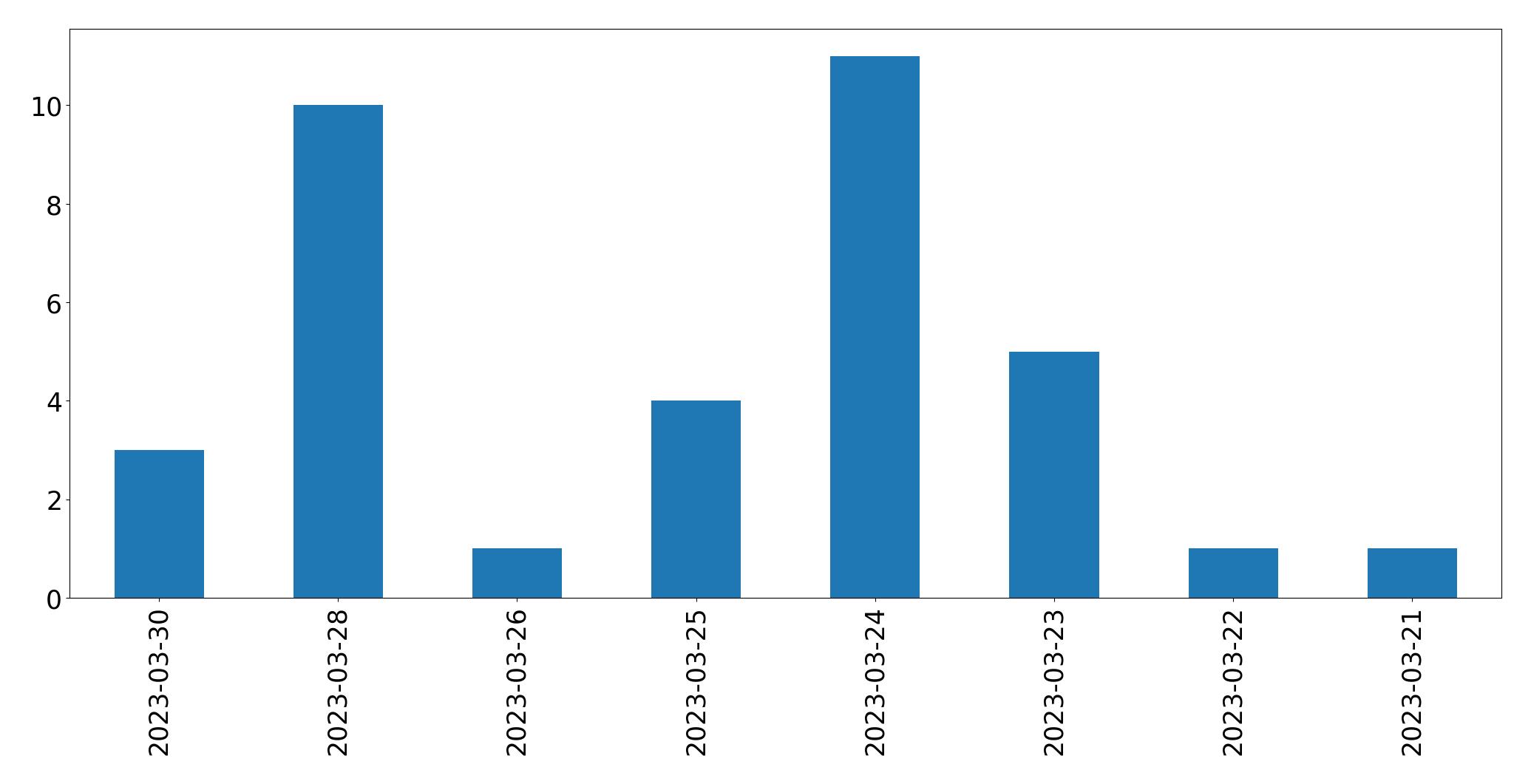 Gráfico de tweets por dia